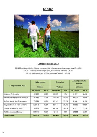 28
Le bilan
La fréquentation 2013
582 826 nuitées réalisées (hôtels, campings, HLL, hébergements de groupes, locatif) : -1,9%
446 411 visiteurs animation (musées, monuments, activités) : -5,2%
88 103 visiteurs accueil (OTSI et bureaux d'accueil) : +69,6%
La fréquentation 2013
Hébergement Animation
Accueil (hors halte
fluviale)
Nuitées Visiteurs Visiteurs
en chiffres en % en chiffres en % en chiffres en %
Argonne Ardennaise 62 699 10,8% 31 859 7% 1 857 2,1%
Charleville-Mézières et alentours 91 130 15,6% 160 086 35,9% 39 006 44,3%
Crêtes, Val de Bar, Champagne 79 544 13,6% 61 943 13,9% 6 060 6,9%
Pays Sedanais et Trois Cantons 123 675 21,2% 85 641 19,2% 20 335 23,1%
Thiérache Rièzes et Sarts 88 205 15,2% 64 164 14,4% 6 813 7,7%
Vallées Meuse et Semoy 137 573 23,6% 42 718 9,6% 14 032 15,9%
Total Général 582 826 100,0% 446 411 100,0% 88 103 100,0%
28
 