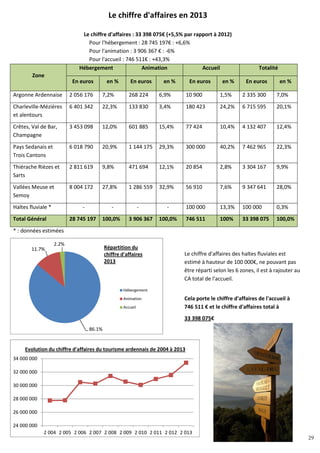 29
86.1%
11.7%
2.2%
Hébergement
Animation
Accueil
Répartition du
chiffre d'affaires
2013
24 000 000
26 000 000
28 000 000
30 000 000
32 000 000
34 000 000
2 004 2 005 2 006 2 007 2 008 2 009 2 010 2 011 2 012 2 013
Evolution du chiffre d'affaires du tourisme ardennais de 2004 à 2013
Le chiffre d'affaires en 2013
Le chiffre d'affaires : 33 398 075€ (+5,5% par rapport à 2012)
Pour l'hébergement : 28 745 197€ : +6,6%
Pour l'animation : 3 906 367 € : -6%
Pour l'accueil : 746 511€ : +43,3%
Zone
Hébergement Animation Accueil Totalité
En euros en % En euros en % En euros en % En euros en %
Argonne Ardennaise 2 056 176 7,2% 268 224 6,9% 10 900 1,5% 2 335 300 7,0%
Charleville-Mézières
et alentours
6 401 342 22,3% 133 830 3,4% 180 423 24,2% 6 715 595 20,1%
Crêtes, Val de Bar,
Champagne
3 453 098 12,0% 601 885 15,4% 77 424 10,4% 4 132 407 12,4%
Pays Sedanais et
Trois Cantons
6 018 790 20,9% 1 144 175 29,3% 300 000 40,2% 7 462 965 22,3%
Thiérache Rièzes et
Sarts
2 811 619 9,8% 471 694 12,1% 20 854 2,8% 3 304 167 9,9%
Vallées Meuse et
Semoy
8 004 172 27,8% 1 286 559 32,9% 56 910 7,6% 9 347 641 28,0%
Haltes fluviale * - - - - 100 000 13,3% 100 000 0,3%
Total Général 28 745 197 100,0% 3 906 367 100,0% 746 511 100% 33 398 075 100,0%
* : données estimées
Le chiffre d'affaires des haltes fluviales est
estimé à hauteur de 100 000€, ne pouvant pas
être réparti selon les 6 zones, il est à rajouter au
CA total de l'accueil.
Cela porte le chiffre d'affaires de l'accueil à
746 511 € et le chiffre d'affaires total à
33 398 075€
29
 