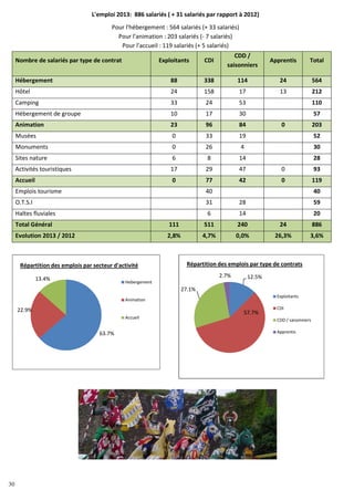 30
63.7%
22.9%
13.4%
Hebergement
Animation
Accueil
Répartition des emplois par secteur d'activité
12.5%
57.7%
27.1%
2.7%
Exploitants
CDI
CDD / saisonniers
Apprentis
Répartition des emplois par type de contrats
L'emploi 2013: 886 salariés ( + 31 salariés par rapport à 2012)
Pour l'hébergement : 564 salariés (+ 33 salariés)
Pour l'animation : 203 salariés (- 7 salariés)
Pour l'accueil : 119 salariés (+ 5 salariés)
Nombre de salariés par type de contrat Exploitants CDI
CDD /
saisonniers
Apprentis Total
Hébergement 88 338 114 24 564
Hôtel 24 158 17 13 212
Camping 33 24 53 110
Hébergement de groupe 10 17 30 57
Animation 23 96 84 0 203
Musées 0 33 19 52
Monuments 0 26 4 30
Sites nature 6 8 14 28
Activités touristiques 17 29 47 0 93
Accueil 0 77 42 0 119
Emplois tourisme 40 40
O.T.S.I 31 28 59
Haltes fluviales 6 14 20
Total Général 111 511 240 24 886
Evolution 2013 / 2012 2,8% 4,7% 0,0% 26,3% 3,6%
30
 