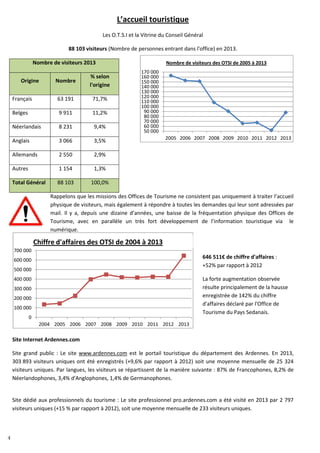 4
0
100 000
200 000
300 000
400 000
500 000
600 000
700 000
2004 2005 2006 2007 2008 2009 2010 2011 2012 2013
Chiffre d'affaires des OTSI de 2004 à 2013
50 000
60 000
70 000
80 000
90 000
100 000
110 000
120 000
130 000
140 000
150 000
160 000
170 000
2005 2006 2007 2008 2009 2010 2011 2012 2013
Nombre de visiteurs des OTSI de 2005 à 2013
L’accueil touristique
Les O.T.S.I et la Vitrine du Conseil Général
88 103 visiteurs (Nombre de personnes entrant dans l'office) en 2013.
Nombre de visiteurs 2013
Origine Nombre
% selon
l'origine
Français 63 191 71,7%
Belges 9 911 11,2%
Néerlandais 8 231 9,4%
Anglais 3 066 3,5%
Allemands 2 550 2,9%
Autres 1 154 1,3%
Total Général 88 103 100,0%
Rappelons que les missions des Offices de Tourisme ne consistent pas uniquement à traiter l’accueil
physique de visiteurs, mais également à répondre à toutes les demandes qui leur sont adressées par
mail. Il y a, depuis une dizaine d’années, une baisse de la fréquentation physique des Offices de
Tourisme, avec en parallèle un très fort développement de l’information touristique via le
numérique.
646 511€ de chiffre d'affaires :
+52% par rapport à 2012
La forte augmentation observée
résulte principalement de la hausse
enregistrée de 142% du chiffre
d'affaires déclaré par l'Office de
Tourisme du Pays Sedanais.
Site Internet Ardennes.com
Site grand public : Le site www.ardennes.com est le portail touristique du département des Ardennes. En 2013,
303 893 visiteurs uniques ont été enregistrés (+9,6% par rapport à 2012) soit une moyenne mensuelle de 25 324
visiteurs uniques. Par langues, les visiteurs se répartissent de la manière suivante : 87% de Francophones, 8,2% de
Néerlandophones, 3,4% d'Anglophones, 1,4% de Germanophones.
Site dédié aux professionnels du tourisme : Le site professionnel pro.ardennes.com a été visité en 2013 par 2 797
visiteurs uniques (+15 % par rapport à 2012), soit une moyenne mensuelle de 233 visiteurs uniques.
4
 