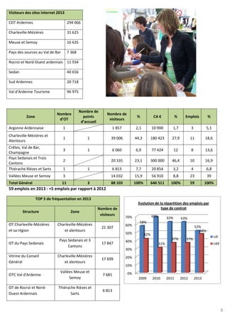 5
0%
10%
20%
30%
40%
50%
60%
70%
2009 2010 2011 2012 2013
58%
69% 63% 63%
52%
42%
31%
37% 37%
48%
cdi
cdd
Evolution de la répartition des emplois par
type de contrat
Zone
Nombre
d’OT
Nombre de
points
d’accueil
Nombre de
visiteurs
% CA € % Emplois %
Argonne Ardennaise 1 1 857 2,1 10 900 1,7 3 5,1
Charleville-Mézières et
Alentours
1 1 39 006 44,3 180 423 27,9 11 18,6
Crêtes, Val de Bar,
Champagne
3 1 6 060 6,9 77 424 12 8 13,6
Pays Sedanais et Trois
Cantons
2 20 335 23,1 300 000 46,4 10 16,9
Thiérache Rièzes et Sarts 1 1 6 813 7,7 20 854 3,2 4 6,8
Vallées Meuse et Semoy 3 14 032 15,9 56 910 8,8 23 39
Total Général 11 3 88 103 100% 646 511 100% 59 100%
59 emplois en 2013 : +5 emplois par rapport à 2012
TOP 5 de fréquentation en 2013
Structure Zone
Nombre de
visiteurs
OT Charleville-Mézières
et sa région
Charleville-Mézières
et alentours
21 307
OT du Pays Sedanais
Pays Sedanais et 3
Cantons
17 847
Vitrine du Conseil
Général
Charleville-Mézières
et alentours
17 699
OTC Val d'Ardenne
Vallées Meuse et
Semoy
7 681
OT de Rocroi et Nord-
Ouest Ardennais
Thiérache Rièzes et
Sarts
6 813
Visiteurs des sites internet 2013
CDT Ardennes 294 066
Charleville-Mézières 31 625
Meuse et Semoy 16 635
Pays des sources au Val de Bar 7 368
Rocroi et Nord-Ouest ardennais 11 934
Sedan 40 656
Sud Ardennes 20 718
Val d'Ardenne Tourisme 96 975
5
 