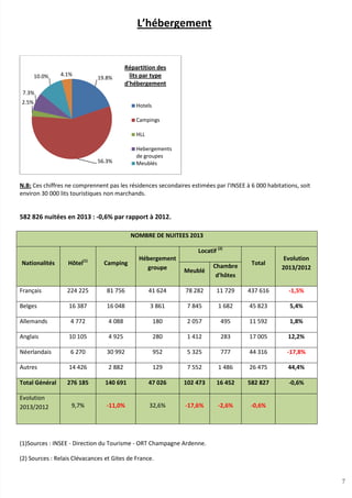 7
L’hébergement
N.B: Ces chiffres ne comprennent pas les résidences secondaires estimées par l'INSEE à 6 000 habitations, soit
environ 30 000 lits touristiques non marchands.
582 826 nuitées en 2013 : -0,6% par rapport à 2012.
NOMBRE DE NUITEES 2013
Nationalités Hôtel(1)
Camping
Hébergement
groupe
Locatif (2)
Total
Evolution
2013/2012Meublé
Chambre
d'hôtes
Français 224 225 81 756 41 624 78 282 11 729 437 616 -1,5%
Belges 16 387 16 048 3 861 7 845 1 682 45 823 5,4%
Allemands 4 772 4 088 180 2 057 495 11 592 1,8%
Anglais 10 105 4 925 280 1 412 283 17 005 12,2%
Néerlandais 6 270 30 992 952 5 325 777 44 316 -17,8%
Autres 14 426 2 882 129 7 552 1 486 26 475 44,4%
Total Général 276 185 140 691 47 026 102 473 16 452 582 827 -0,6%
Evolution
2013/2012 9,7% -11,0% 32,6% -17,6% -2,6% -0,6%
(1)Sources : INSEE - Direction du Tourisme - ORT Champagne Ardenne.
(2) Sources : Relais Clévacances et Gites de France.
19.8%
56.3%
2.5%
7.3%
10.0% 4.1%
Hotels
Campings
HLL
Hebergements
de groupes
Meublés
Répartition des
lits par type
d'hébergement
7
 