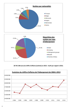 8
28 745 198 euros de chiffre d'affaires (estimés) en 2013 : +6,6% par rapport à 2012.
75.1%
7.9%
2.0%
2.9%
7.6%
4.5%
Nuitées par nationalités
Français
Belges
Allemands
Anglais
Néerlandais
Autres
47.4%
24.1%
8.1%
17.6%
2.8%
Hotel
Camping
Hebergement groupe
Meublé
Chambre d'hôtes
Répartition des
nuitées par type
d'hébergement
24 000 000
25 000 000
26 000 000
27 000 000
28 000 000
29 000 000
30 000 000
2 004 2 005 2 006 2 007 2 008 2 009 2 010 2 011 2 012 2 013
Evolution du chiffre d'affaires de l'hébergement de 2004 à 2013
8
28 745 198 euros de chiffre d'affaires (estimés) en 2013 : +6,6% par rapport à 2012.
75.1%
7.9%
2.0%
2.9%
7.6%
4.5%
Nuitées par nationalités
Français
Belges
Allemands
Anglais
Néerlandais
Autres
47.4%
24.1%
8.1%
17.6%
2.8%
Hotel
Camping
Hebergement groupe
Meublé
Chambre d'hôtes
Répartition des
nuitées par type
d'hébergement
24 000 000
25 000 000
26 000 000
27 000 000
28 000 000
29 000 000
30 000 000
2 004 2 005 2 006 2 007 2 008 2 009 2 010 2 011 2 012 2 013
Evolution du chiffre d'affaires de l'hébergement de 2004 à 2013
8
 