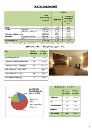 9
15.6%
59.9%
20.2%
4.3%
Exploitants
CDI
CDD/saisonniers
Apprentis
Les salariés de
l'hebergement par
type de contrat
Les hébergements
(*) Les résultats enregistrés par les chambres d'hôtes Gites de France ont été partiellement estimés.
564 salariés en 2013 : + 33 emplois par rapport à 2012.
Zone Nombre
d'emplois
Evolution
2013/2012
Argonne Ardennaise 78 25,8%
Charleville-Mézières et alentours 106 -10,2%
Crêtes, Val de Bar, Champagne 95 58,3%
Pays Sedanais et Trois Cantons 117 -8,6%
Thiérache Rièzes et Sarts 58 -7,9%
Vallées Meuse et Semoy 110 10,0%
Chiffre
d'affaires 2013
(en euros)
Evolution
2013/2012
Par rapport à
la moyenne
du CA 2003-
2012
Hôtels 23 298 552 7,8% 4,6%
Locatif Meublés 1 341 030 -17,8% 18,9%
Chambres d'hôtes (*)
570 791 9,6% 0,0%
Hébergement de groupes 1 576 748 33,1% 64,8%
Campings Emplacement nus 1 617 147 -1,7% 92,0%
HLL 340 930 -7,6% -35,7%
Totaux Généraux 28 745 198 6,6% 20,8%
Emploi par type de contrat
Nombre
d'emplois
Evolution
2013/2012
Exploitants 88 -2,2%
CDI 338 7,6%
CDD/saisonniers 114 2,7%
Apprentis 24 50,0%
Total Général 564 6,2%
9
 