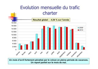 Evolution mensuelle du trafic
                           charter
                                   Résultat global : - 4,54 % sur l’année
  18 000
  16 000
                                                                                          2009
  14 000
                                                                                          2010
  12 000
  10 000
   8 000
   6 000
   4 000
   2 000
      0

                                                              t
            r




                                                   in




                                                                                            e
                                                                    ût


                                                                             e
                                     ril




                                                                                           e
                               s
                       r




                                                                                           e
                                            ai




                                                          ille
          ie


                     ie




                                                                                         br


                                                                                         br
                            ar




                                                                          br


                                                                                        br
                                                 ju
                                   av




                                                                  ao
                                           m
        nv


                  vr




                                                                                       m
                                                        ju




                                                                        em




                                                                                      m
                           m




                                                                                      to
                fé
      ja




                                                                                    ve


                                                                                   ce
                                                                                   oc
                                                                      pt




                                                                                 no


                                                                                 dé
                                                                    se
Un mois d’avril fortement pénalisé par le volcan en pleine période de vacances.
                      Un report partiel sur le mois de mai.
 