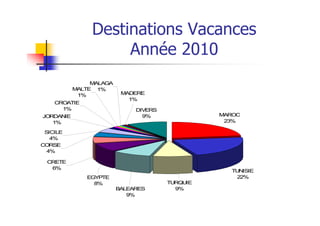 Destinations Vacances
                     Année 2010
                MALAGA
           MALTE 1%
            1%            MADERE
                            1%
    CROATIE
      1%                      DIVERS
JORDANIE                        9%               MAROC
   1%                                             23%

 SICILE
   4%
CORSE
  4%

  CRETE
   6%
                                                   TUNISIE
              EGYPTE                                 22%
                8%                     TURQUIE
                         BALEARES        9%
                            9%
 