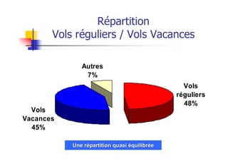 Répartition
       Vols réguliers / Vols Vacances

              Autres
               7%
                                                Vols
                                              réguliers
                                                48%
  Vols
Vacances
  45%

           Une répartition quasi équilibrée
 