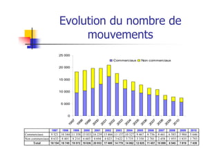 Evolution du nombre de
                             mouvements
                        25 000
                                                             Commerciaux      Non commerciaux

                        20 000



                        15 000


                        10 000



                         5 000


                            0
                              97

                              98

                              99

                              00

                              01

                              02

                              03

                              04

                              05

                              06

                              07

                              08

                              09

                              10
                            19

                            19

                            19

                            20

                            20

                            20

                            20

                            20

                            20

                            20

                            20

                            20

                            20

                            20
                 1997    1998    1999   2000   2001   2002    2003   2004   2005   2006   2007   2008   2009    2010
Commerciaux     9 521 10 344 11 358 13 033 16 239 13 466 11 157 10 327 9 467 8 756 8 441 6 585          5 984   5 646
Non commerciaux 8 633 8 401 8 214 6 603 4 694 4 023 3 622 3 735 3 358 2 701 2 458 1 955                 1 835   1 793
     Total      18 154 18 745 19 572 19 636 20 933 17 489 14 779 14 062 12 825 11 457 10 899 8 540      7 819   7 439
 