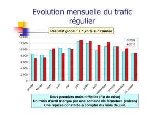 Evolution mensuelle du trafic
                    régulier
                         Résultat global : + 1,73 % sur l’année
14 000
                                                                                  2009
12 000                                                                            2010
10 000

 8 000

 6 000

 4 000

 2 000

    0
                                                      t
                                             in
          r




                                                             ût




                                                                                   e
                               ril




                                                                   e
                        s
                   r




                                                                                  e
                                                                                  e
                                      ai




                                                    ille
        ie


                ie




                                                                                br
                        ar




                                                                                br
                                                                   br


                                                                               br
                                           ju
                             av




                                                           ao
                                     m
      nv


                vr




                                                                              m
                                                  ju
                       m




                                                                              m
                                                                 em


                                                                             to
              fé
    ja




                                                                           ve


                                                                           ce
                                                                          oc
                                                               pt




                                                                        no


                                                                        dé
                                                             se
                   Deux premiers mois difficiles (fin de crise)
          Un mois d’avril marqué par une semaine de fermeture (volcan)
               Une reprise constatée à compter du mois de juin.
 