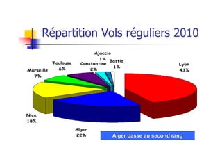 Répartition Vols réguliers 2010
                               Ajaccio
                                 1% Bastia
            Toulouse     Constantine                             Lyon
                                     1%
Marseille     6%             2%                                  43%
   7%




Nice
18%

                       Alger
                       22%               Alger passe au second rang
 