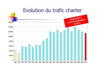 Evolution du trafic charter
                                                                                                 10
                                                                                        An née 20 gers
                                                                                                ssa
160 000                                                                                   1 2 pa
                                                                                     113 6 ,54 %
                                                                                           -4
140 000


120 000


100 000


80 000


60 000


40 000


20 000


     0
          1990 1991 1992 1993 1994 1995 1996 1997 1998 1999 2000 2001 2002 2003 2004 2005 2006 2007 2008 2009 2010
            *    *
 