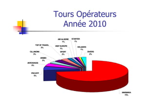 Tours Opérateurs
                         Année 2010
                         AIR ALGERIE   STARTER
                              1%         1%

       TOP OF TRAVEL   VISIT EUROPE
            3%                             HELIADES
                             1%               1%
  OLLANDINI                SPORT                      DIVERS
     3%                     2%                          2%

              ARMEE
                3%
AEROVIAGGI
   5%



   PRO BTP
     5%




                                                               MARMARA
                                                                 73%
 