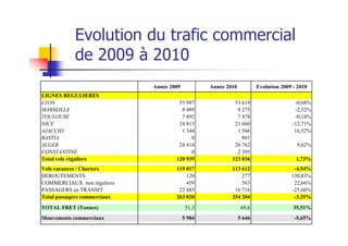 Evolution du trafic commercial
            de 2009 à 2010
                              Année 2009           Année 2010           Evolution 2009 - 2010
LIGNES REGULIERES
LYON                                   53 987               53 619                     -0,68%
MARSEILLE                               8 489                8 275                     -2,52%
TOULOUSE                                7 892                7 878                     -0,18%
NICE                                   24 813               21 660                    -12,71%
AJACCIO                                 1 344                1 566                     16,52%
BASTIA                                      0                  881
ALGER                                  24 414               26 762                      9,62%
CONSTANTINE                                 0                2 395
Total vols réguliers                  120 939              123 036                      1,73%
Vols vacances / Charters              119 017              113 612                     -4,54%
DEROUTEMENTS                              120                  277                    130,83%
COMMERCIAUX non réguliers                 459                  563                     22,66%
PASSAGERS en TRANSIT                   22 485               16 716                    -25,66%
Total passagers commerciaux           263 020              254 204                     -3,35%
TOTAL FRET (Tonnes)                         51,3                 69,6                  35,51%
Mouvements commerciaux                     5 984                5 646                  -5,65%
 