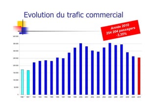 Evolution du trafic commercial
                                                                                                                                    10
                                                                                                                          An née 20 gers
                                                                                                                                 assa
                                                                                                                       254 204 p
400 000                                                                                                                       -3,35%

350 000



300 000



250 000



200 000



150 000



100 000



 50 000



     0
          1990 *   1991 *   1992   1993   1994   1995   1996   1997   1998   1999   2000   2001   2002   2003   2004    2005   2006   2007   2008   2009   2010
 