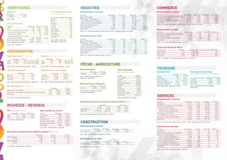 TERRITOIRES                                                                                                                        INDUSTRIE                                                                                                                        COMMERCE
Superficie                                                                             Les 10 principales villes                   Etablissements et salariés                                                                                                       Etablissements et salariés
Bretagne                  % France                                                     (+ de 20 000 hab.)                          Activités                                               Bretagne            % France               Bretagne        % France      Activités                                              Bretagne          % France           Bretagne        % France
27 208 km²                    5,0%                                                                                                 Agro-alimentaire                                           3 803                6,7%                 68 533           12,1%      Commerce et réparation automobile                         3 671              4,6%             19 257            5,0%
                                                                                       (en milliers d’hab.) Population
                                                                                                                                   Métallurgie - Mécanique                                    2 668                4,7%                 51 116            3,8%      Commerce de gros                                          6 197              3,9%             44 508            4,4%
Source : INSEE                                                                         Rennes                     207
                                                                                                                                     dont matériels de transport                                237                7,2%                 17 132            4,5%      Commerce de détail, réparations                          22 361              5,2%             82 537            5,0%
                                                                                       Brest                      142
                                                                                                                                   Chimie-caoutchouc-plastiques                                 853                5,0%                 22 741            4,0%      Ensemble                                                 32 229              4,8%            146 302            4,8%
Intercommunalité                                                                       Quimper                      64
                                                                                                                                   Electricité-électronique                                     258                3,9%                 11 233            3,9%      Sources : CCI - Annuaire des Entreprises de France, mars 2011, INSEE - CLAP au 01/01/2009
                                                                                       Lorient                      58
Nombre                            Bretagne France % France                             Vannes                       53             Autres industries                                          3 257                4,7%                 29 419            3,9%
EPCI                                    118  2 599    4,5%                             Saint-Malo                   48             Ensemble                                                  10 839                5,2%                183 042            5,2%
 dont communautés de communes           108  2 387    4,5%                                                                                                                                                                                                          Etablissements par taille
                                                                                       Saint-Brieuc                 46             Sources : CCI - Annuaire des Entreprises de France, mars 2011, INSEE - Estimations d’emploi au 01/01/2009
 communautés d’agglomération              9    191    4,7%                                                                                                                                                                                                          Activités                         - 10 salariés                                10 à 49        50 à 199       200 et +
                                                                                       Lanester                     22
 communautés urbaines                     1     16    6,3%                                                                                                                                                                                                          Commerce et réparation automobile         3 221                                    415              35              0
                                                                                       Concarneau                   20
 syndicats d’agglomération nouvelle       -      5       -                             Fougères                     20
                                                                                                                                   Etablissements par taille                                                                                                        Commerce de gros                          5 130                                    923             138              6
Communes groupées                     1 258 35 038    3,6%                                                                                                                                                                                                          Commerce de détail, réparations         21 027                                   1 093             210            31
                                                                                                                                   Activités                                           - 10 salariés               10 à 49             50 à 199          200 et +   Ensemble                                29 378                                   2 431             383            37
% de communes groupées               99,1% 95,5%         -                            Source : INSEE - Recensements
                                                                                      de la population - données 2008              Agro-alimentaire                                            3 122                   423                  180               78
% de population groupée              99,0% 89,9%         -                                                                                                                                                                                                          Sources : CCI - Annuaire des Entreprises de France - mars 2011
                                                                                                                                   Métallurgie - Mécanique                                     2 005                   530                  112               21
Sources : DGCL - données 2011                                                                                                        dont matériels de transport                                 168                    48                   16                 5
                                                                                                                                   Chimie-caoutchouc-plastiques                                  553                   209                   70               21    Commerces de plus de 300 m²
                                                                                                                                   Electricité-électronique                                      136                    74                   35               13
                                                                                                                                                                                                                                                                    Commerces                                   Nombre               Surface (m²)           Densité (m² /1000 hab.)
DÉMOGRAPHIE                                                                                                                        Autres industries
                                                                                                                                   Ensemble
                                                                                                                                                                                               2 680
                                                                                                                                                                                               8 496
                                                                                                                                                                                                                       456
                                                                                                                                                                                                                     1 692
                                                                                                                                                                                                                                            105
                                                                                                                                                                                                                                            502
                                                                                                                                                                                                                                                              16
                                                                                                                                                                                                                                                             149
                                                                                                                                                                                                                                                                    Généralistes
                                                                                                                                                                                                                                                                    Spécialisés
                                                                                                                                                                                                                                                                                                                    776
                                                                                                                                                                                                                                                                                                                  2 422
                                                                                                                                                                                                                                                                                                                                       1 244 900
                                                                                                                                                                                                                                                                                                                                       2 637 200
                                                                                                                                                                                                                                                                                                                                                                               399
                                                                                                                                                                                                                                                                                                                                                                               845
                                                                                                                                   Sources : CCI - Annuaire des Entreprises de France - mars 2011                                                                   Ensemble                                      3 198                3 882 100                             1 244
Population totale (en milliers)                                    Densité (habitants au km²)
                                                                                                                                                                                                                                                                    Sources : CCI de Bretagne - Observatoire Régional du Commerce - données 2010
           Bretagne         % France             UE                           Bretagne            France                   UE
1999         2 907,2            5,0% (UE 15) 375 347               1999            107               108           (UE 15) 117

                                                                                                                                   PÊCHE - AGRICULTURE
2008         3 149,7            5,1% (UE 27) 497 683               2008            116               114           (UE 27) 118

Sources : INSEE - Recensements de la population - Eurostat         Sources : INSEE - Recensements de la population - Eurostat

Taux démographiques                                                Répartition par tranche d’âge                                   Navires de pêche                                                          Pêche débarquée                                        TOURISME
                                                                                                                                                       Bretagne          % France                            (en milliers d’euros)                                  Etablissements                                                    Fréquentation touristique
                      Bretagne               France                                     Bretagne               France              Flottille              1 405             28,9%                                                                                                                                                     (dans l’hôtellerie de tourisme et de plein air)
                                                                                                                                                                                                                                                                                        Bretagne % France
Natalité                   11,9                 12,8               - 20 ans                24,3%                24,7%                                                                                        Criées                             Valeur
                                                                                                                                   Source : Direction des pêches maritimes et de                                                                                    Hôtels                   881     5,1%
Mortalité                   9,7                  8,4               20 à 59 ans             51,8%                53,4%                                                                                        Cornouaille                       121 870                                                                                (en milliers de nuitées)        Bretagne % France
                                                                                                                                   l’aquaculture - données 2009                                                                                                     Campings                 739     9,4%
Excédent                    2,2                  4,4               60 ans et +             23,9%                21,9%                                                                                        Lorient                            71 826                                                                                Français                          12 203     6,3%
                                                                                                                                                                                                                                                                    Gîtes de France        4 411    10,1%
                                                                                                                                                                                                             Erquy                              26 698                                                                                Etrangers                          3 300     3,4%
Source : INSEE - Recensements de la population - données 2008      Source : INSEE - Recensements de la population - données 2008                                                                                                                                    Meublés Clévacances    4 279    17,1%
                                                                                                                                   Marins pêcheurs embarqués                                                 St-Quay Portrieux                  22 480                                                                                Ensemble                          15 503     5,3%
                                                                                                                                                                                                                                                                    Chambres d’hôtes       3 148     8,4%
                                                                                                                                                                                                             Roscoff                            20 174
Parc de logements (en milliers)                                                                                                                        Bretagne          % France
                                                                                                                                                                                                             Brest                               7 572
                                                                                                                                                                                                                                                                    Sources : INSEE, ORTB - données 1er trim. 2010                    Sources : DGCIS, INSEE, ORTB, réseau MORGOAT
                                                                                                                                   Effectif               6 675             33,1%                                                                                                                                                     données 2009
                                                                                     Bretagne                       France                                                                                   Quiberon                            4 880
Résidences principales                                                           1 364     80,4%                     83,8%         Source : Direction des pêches maritimes et de                             Saint-Malo                          3 419
Résidences secondaires, logements occas. et vacants                                333     19,6%                     16,2%         l’aquaculture - données 2009                                              Loguivy de la Mer                   2 618
Ensemble                                                                         1 697      100%                      100%

Source : INSEE - RP2007 exploitation principale
                                                                                                                                                                                                             Ensemble                          281 537
                                                                                                                                                                                                             Source : Criées bretonnes - année 2010
                                                                                                                                                                                                                                                                    SERVICES
                                                                                                                                                                                                                                                                    Etablissements et salariés
                                                                                                                                   Exploitations agricoles et Superficie Agricole Utilisée (SAU)                                                                    Activités                                               Bretagne        % France            Bretagne        % France
                                                                                                                                                                                                                                                                    Transports                                                 3 171            4,7%              57 945            4,2%
RICHESSE - REVENUS                                                                                                                                                      Bretagne
                                                                                                                                                                     2000        2007
                                                                                                                                                                                                               % France
                                                                                                                                                                                                            2000     2007
                                                                                                                                                                                                                                                                    Activités financières et immobilières
                                                                                                                                                                                                                                                                    Services aux entreprises
                                                                                                                                                                                                                                                                                                                              12 105
                                                                                                                                                                                                                                                                                                                              14 409
                                                                                                                                                                                                                                                                                                                                                5,0%
                                                                                                                                                                                                                                                                                                                                                3,8%
                                                                                                                                                                                                                                                                                                                                                                  38 682
                                                                                                                                                                                                                                                                                                                                                                 133 466
                                                                                                                                                                                                                                                                                                                                                                                    3,6%
                                                                                                                                                                                                                                                                                                                                                                                    3,8%
                                                                                                                                   Exploitations                    51 219     37 658                       7,7%     7,4%                                              dont conseil et ingénierie                              9 732            3,6%              50 342            3,2%
PIB (milliards d’euros)                                          Valeur ajoutée par activité                                       SAU (ha)                      1 701 566 1 658 101                        6,1%     6,1%                                              dont services opérationnels                             4 471            4,4%              71 325            3,9%
         Bretagne          France         % France               Activité             Bretagne                     France          Sources : Recensements agricoles et Enquête de structure - AGRESTE
                                                                                                                                                                                                                                                                    Services aux particuliers                                 21 209            5,5%              72 699            4,2%
2004           71           1 632             4,4%               Agriculture              3,0%                       1,7%                                                                                                                                             dont hôtels et restaurants                              13 299            5,9%              37 110            4,1%
2009           82           1 872             4,4%               Industrie               11,7%                      12,5%                                                                                                                                           Education, santé, action sociale                           2 064            5,0%             250 006            5,2%
Source : INSEE - Comptes régionaux                               Construction             8,5%                       6,4%                                                                                                                                           Ensemble                                                  52 958            4,7%             552 798            4,4%
                                                                 Services marchands
                                                                 Services administrés
                                                                                         50,1%
                                                                                         26,7%
                                                                                                                    57,0%
                                                                                                                    22,4%          CONSTRUCTION                                                                                                                     Sources : CCI - Annuaire des Entreprises de France, mars 2011, INSEE - Estimations d’emploi au 01/01/2009

                                                                 Ensemble                 100%                       100%
                                                                                                                                   Etablissements et salariés                                                                                                       Etablissements par taille
                                                                 Source : INSEE - Comptes régionaux - année 2009
                                                                                                                                                              Bretagne             % France         Bretagne         % France                                       Activités                             - 10 salariés                         10 à 49          50 à 199        200 et +
                                                                                                                                   Construction                 22 588                 4,9%           79 588             5,3%                                       Transports                                    2 421                             557               159             34
PIB et Revenu Disponible Brut (RDB) par habitant (en euros)
                                                                                                                                                                                                                                                                    Activités financières et immobilières       11 535                              499                52             19
                                                                                                                                   Source : INSEE - CLAP et Estimations d’emploi au 01/01/2009                                                                      Services aux entreprises                    12 936                            1 146               267             60
                                                             Bretagne                 France                       UE 27
PIB / Habitant                                                 26 530                 30 700                       25 100                                                                                                                                              dont conseil et ingénierie                 8 788                             788               140             16
        Indice                                                    106                    122                          100          Etablissements par taille                                                                                                           dont services opérationnels                4 011                             322               106             32
RDB / Habitant                                                 19 067                 20 182                          n.d                                                                                                                                           Services aux particuliers                   20 294                              829                80               6
                                                                                                                                                         - 10 salariés              10 à 19             20 à 99         100 et +
        Indice                                                     94                    100                          n.d                                                                                                                                              dont hôtels et restaurants               12 671                              574                51               3
                                                                                                                                   Construction                20 553                 1 191                 800              44
                                                                                                                                                                                                                                                                    Education, santé, action sociale              1 574                             336               111             43
Source : INSEE - Comptes régionaux - année 2008                                                                                    Source : INSEE - CLAP au 01/01/2009                                                                                              Ensemble                                    48 760                            3 367               669            162
                                                                                                                                                                                                                                                                    Sources : CCI - Annuaire des Entreprises de France - mars 2011
 