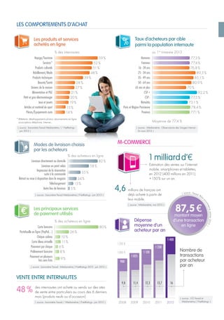 Visiteurs uniques
moyens par mois
Visiteurs uniques
moyens par jour
1 Amazon 14 449 000 1 599 000
2 Cdiscount 11 054 000 944 000
3 FNAC 9 030 000 725 000
4 eBay 8 871 000 1 306 000
5 Price Minister 7 492 000 686 000
6 La Redoute 7 300 000 551 000
7 Voyages-Sncf.com 7 083 000 525 000
8 Carrefour 6 086 000 406 000
9 Rue du Commerce 5 758 000 385 000
10 Groupon 5 649 000 569 000
11 Vente-privee.com 5 271 000 1 023 000
12 Darty 4 294 000 280 000
13 Leroy Merlin 4 250 000 282 000
14 3 Suisses 4 134 000 281 000
15 Zalando 3 958 000 282 000
| source : Médiamétrie//NetRatings - Catégories créées spécialement pour la Fevad - France - Tous lieux
de connexion - Moyenne mensuelle des mois de janvier, février, mars 2013 - Applications Internet exclues |
Top 15 des sites “e-commerce”
les plus visités en France
Les produits et services
achetés en ligne
% des internautes
| source : baromètre Fevad Médiamétrie// NetRatings -
juin 2013 |
* Billetterie, développements photos, abonnements en ligne,
souscriptions téléphone, Internet…
Voyage/Tourisme 59%
Services* 52%
Produits culturels 51%
Habillement/Mode 48%
Produits techniques 39%
Beauté/Santé 28%
Univers de la maison 27%
Alimentation et PGC 21%
Petit et gros électroménager 20%
Jeux et jouets 19%
Articles et matériel de sport 15%
Pièces/Équipements auto 14%
Taux d’acheteurs par cible
parmi la population internaute
au 1er
trimestre 2013
Moyenne de 77,4 %
| source : Médiamétrie - Observatoire des Usages Internet -
fin mars 2013 |
Hommes 77,3%
Femmes 77,4%
16 - 24 ans 76,8%
25 - 34 ans 89,3%
35 - 49 ans 85,1%
50 - 64 ans 80,9%
65 ans et plus 70%
CSP + 92,2%
CSP - 77,5%
Retraités 73,1%
Paris et Région Parisienne 78,4%
Province 77,1%
En 2012, le chiffre
d’affaires de l’e-commerce
BtoC européen a été de
312 milliards d’€
2 millions
d’emplois directement et
indirectement générés
par le e-commerce
550 000
sites marchands
3,5 millards
de colis par an
250 millions
d’acheteurs en ligne
du commerce
en ligne dans le monde
La France
au 6e
rang
LE E-COMMERCE
EN EUROPE
e-commerce :
top 5 des pays
européens
en milliards d’euros
10
Russie
13
Espagne
45
France
50
Allemagne
96
Royaume-Uni
| source : e-commerce Europe |
| source : Fevad, Bilan
e-commerce,janvier2013|
87,5€
montant moyen
d’une transaction
en ligne
Les principaux services
de paiement utilisés
% des acheteurs en ligne
Carte bancaire 80%
Portefeuille en ligne (PayPal… ) 26%
Chèque cadeau 10%
Carte bleue virtuelle 11%
Paiement par chèque 6%
Prélèvement bancaire 8%
Paiement en plusieurs
fois sans frais 9%
| source : baromètre Fevad - Médiamétrie//NetRatings 2013 - juin 2013 |
VENTE ENTRE INTERNAUTES
| source : baromètre Fevad / Médiamétrie//NetRatings - juin 2013 |
48% des internautes ont acheté ou vendu sur des sites
de vente entre particuliers au cours des 6 derniers
mois (produits neufs ou d’occasion)
LE E-COMMERCE
ET LES RÉSEAUX
SOCIAUX66%
des internautes ont contribué
à des avis/notes, recommandé
ou partagé sur des produits
services qu’ils ont achetés
(+5pts vs. 2012).
| source : baromètre Fevad Médiamétrie//
NetRatings - juin 2013 |
Nombre de sites
marchands actifs
en France
| source : iCE Fevad - janvier 2013 |
47300
2008
64 100
2009
81 900
2010
100 400
2011
64 1006
47300
117 500
2012
Nombre de transactions par
mois sur les sites marchands
Moins de 10 36%
De 10 à 100 43%
De 100 à 1 000 17%
De 1 000 à 5 000 3%
Plus de 5 000 1%
en % des sites
| source : iCE Fevad - janvier 2013 |
+17%
en 2012
M-COMMERCE
| source : Médiamétrie, mai 2013 |
4,6 millions de français ont
déjà acheté à partir de
leur mobile.
1 milliardd’€
Estimation des ventes sur l’internet
mobile, smartphones et tablettes,
en 2012 (400 millions en 2011),
+150% sur un an.
| source : enquête Fevad / LSA – mars 2013 auprès
de 79 sites interrogés |
56%
+ d’1 e-marchand français sur 2
est déjà présent à l’international
et 14% en font le projet
4700sites enregistrent plus
de 1000 transactions par mois
| source : iCE Fevad |
LES ACTEURS LES COMPORTEMENTS D’ACHAT
120 000
100 000
80 000
60 000
117500
sites marchands
actifs en France
en 2012
Dépense
moyenne d’un
acheteur par an
| source : iCE Fevad et
Médiamétrie//NetRatings |
900
9,8
2008
1025
11,4
2009
1120
12,3
2010
1230
13,7
2011
1400
16
2012
Nombre de
transactions
par acheteur
par an
1000 €
1200 €
Modes de livraison choisis
par les acheteurs
Livraison directement au domicile 82%
Livraison en point relais 58%
Impression de la réservation
suite à la commande 35%
Retrait ou mise à disposition dans le magasin 24%
Téléchargement 15%
Autre lieu de livraison 5%
| source : baromètre Fevad Médiamétrie//NetRatings - juin 2013 |
% des acheteurs en ligne
Fevad_Chiffres-Clés_2013_410x292.indd 2Fevad_Chiffres-Clés_2013_410x292.indd 2 21/06/13 11:5521/06/13 11:55
 