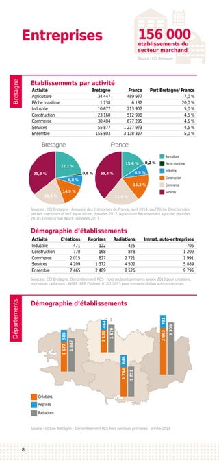 BretagneDépartements
Entreprises
Etablissements par activité
Démographie d’établissements
Activité	 Bretagne	 France	 Part Bretagne/ France
Agriculture	 34 447	 489 977	 7,0 %
Pêche maritime	 1 238	 6 182	 20,0 %
Industrie	 10 677	 213 902	 5,0 %
Construction	 23 160	 512 998	 4,5 %
Commerce	 30 404	 677 295	 4,5 %
Services	 55 877	 1 237 973	 4,5 %
Ensemble	 155 803	 3 138 327	 5,0 %
Sources : CCI Bretagne - Annuaire des Entreprises de France, avril 2014, sauf Pêche Direction des
pêches maritimes et de l’aquaculture, données 2012, Agriculture Recensement agricole, données
2010 - Construction INSEE, données 2013
Démographie d’établissements
Sources : CCI Bretagne, Dénombrement RCS - hors secteurs primaires année 2013 pour créations,
reprises et radiations - INSEE, REE (Sirène), 01/01/2013 pour immatriculation auto-entreprises
Activité	 Créations 	 Reprises	 Radiations	 Immat. auto-entreprises
Industrie	 471	 122	 425	 706
Construction	 770	 168	 878	 1 209
Commerce	 2 015	 827	 2 721	 1 991
Services	 4 209	 1 372	 4 502	 5 889
Ensemble	 7 465	 2 489	 8 526	 9 795
1181464
1579
1744646
1751
2863791
3309
1677588
1887
Créations
Reprises
Radiations
Source : CCI de Bretagne - Dénombrement RCS hors secteurs primaires - année 2013
Source : CCI Bretagne
156 000établissements du
secteur marchand
0,8 %
0,2 % Pêche maritime
Agriculture
Industrie
Construction
Services
Commerce
22,1 %
6,8 %
14,9 %
19,5 %
35,9 %
15,6 %
6,9 %
16,3 %
21,6 %
39,4 %
8
Bretagne France
 