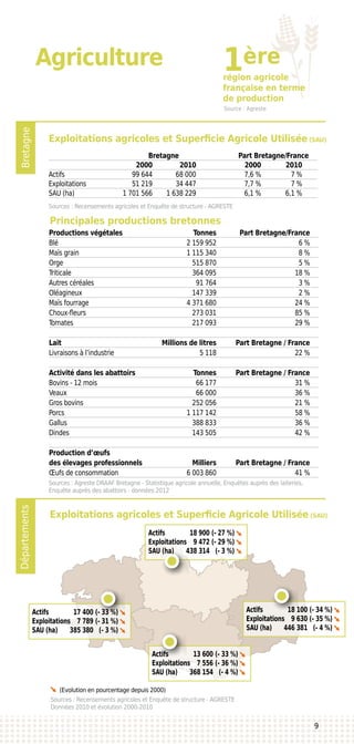 BretagneDépartements
Agriculture
région agricole
française en terme
de production
Source : Agreste
Principales productions bretonnes
Productions végétales 	 Tonnes	 Part Bretagne/France
Blé	 2 159 952	 6 %
Maïs grain	 1 115 340	 8 %
Orge	 515 870	 5 %
Triticale	 364 095	 18 %
Autres céréales	 91 764	 3 %
Oléagineux	 147 339	 2 %
Maïs fourrage	 4 371 680	 24 %
Choux-fleurs	 273 031	 85 %
Tomates	 217 093	 29 %
		
Lait	 Millions de litres	 Part Bretagne / France
Livraisons à l’industrie	 5 118	 22 %
		
Activité dans les abattoirs	 Tonnes	 Part Bretagne / France
Bovins - 12 mois	 66 177	 31 %
Veaux	 66 000	 36 %
Gros bovins	 252 056	 21 %
Porcs	 1 117 142	 58 %
Gallus	 388 833	 36 %
Dindes	 143 505	 42 %
Production d’œufs			
des élevages professionnels	 Milliers	 Part Bretagne / France
Œufs de consommation	 6 003 860	 41 %
Sources : Agreste DRAAF Bretagne - Statistique agricole annuelle, Enquêtes auprès des laiteries,
Enquête auprès des abattoirs - données 2012
9
1ère
Exploitations agricoles et Superficie Agricole Utilisée (SAU)
	 Bretagne	 Part Bretagne/France
	 2000	 2010	 2000	2010
Actifs	 99 644	 68 000	 7,6 %	 7 %
Exploitations	 51 219	 34 447	 7,7 %	 7 %
SAU (ha)	 1 701 566	 1 638 229	 6,1 %	 6,1 %
Sources : Recensements agricoles et Enquête de structure - AGRESTE
Exploitations agricoles et Superficie Agricole Utilisée (SAU)
Sources : Recensements agricoles et Enquête de structure - AGRESTE
Données 2010 et évolution 2000-2010
(Evolution en pourcentage depuis 2000)
Actifs 	 17 400 	(- 33 %)
Exploitations	 7 789	(- 31 %)
SAU (ha)	 385 380	 (- 3 %)
Actifs 	 18 900 	(- 27 %)
Exploitations	 9 472	(- 29 %)
SAU (ha)	 438 314	 (- 3 %)
Actifs 	 18 100 	(- 34 %)
Exploitations	 9 630	(- 35 %)
SAU (ha)	 446 381	 (- 4 %)
Actifs 	 13 600 	(- 33 %)
Exploitations	 7 556	(- 36 %)
SAU (ha)	 368 154	 (- 4 %)
 