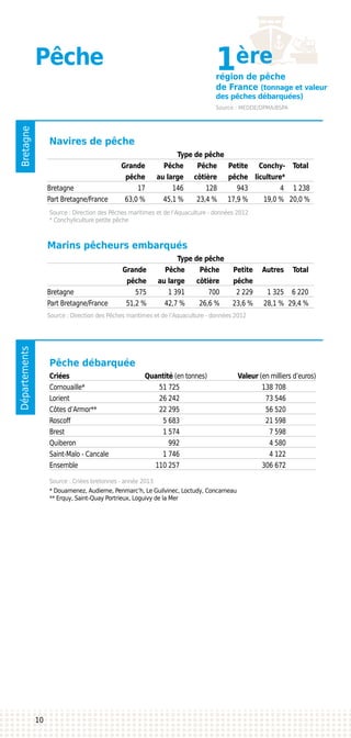 BretagneDépartements
Pêche
Navires de pêche
Marins pêcheurs embarqués
Pêche débarquée
Criées		Quantité (en tonnes)		 	Valeur (en milliers d’euros)
Cornouaille*	 	 51 725			 138 708
Lorient	 	 26 242			 73 546
Côtes d’Armor**	 	 22 295			 56 520
Roscoff	 	 5 683			 21 598
Brest	 	 1 574			 7 598
Quiberon	 	 992			 4 580
Saint-Malo - Cancale	 	 1 746			 4 122
Ensemble	 	 110 257			 306 672
Source : Direction des Pêches maritimes et de l’Aquaculture - données 2012
* Conchyliculture petite pêche
Source : Direction des Pêches maritimes et de l’Aquaculture - données 2012
Source : Criées bretonnes - année 2013
* Douarnenez, Audierne, Penmarc’h, Le Guilvinec, Loctudy, Concarneau
** Erquy, Saint-Quay Portrieux, Loguivy de la Mer
10
région de pêche
de France (tonnage et valeur
des pêches débarquées)
Source : MEDDE/DPMA/BSPA
1ère
			Type de pêche		
	 Grande	 Pêche	 Pêche	 Petite	Autres	Total
	 pêche	 au large	 côtière	 pêche	
Bretagne	 575	 1 391	 700	 2 229	 1 325	 6 220
Part Bretagne/France	 51,2 %	 42,7 %	 26,6 %	 23,6 %	 28,1 %	 29,4 %
			Type de pêche		
	 Grande	 Pêche	 Pêche	 Petite	 Conchy-	Total
	 pêche	 au large	 côtière	 pêche	 liculture*	
Bretagne	 17	 146	 128	 943	 4	 1 238
Part Bretagne/France	 63,0 %	 45,1 %	 23,4 %	 17,9 %	 19,0 %	 20,0 %
 