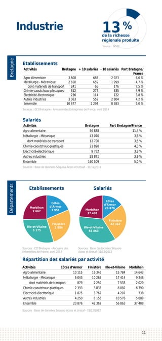 BretagneDépartements
Industrie
de la richesse
régionale produite
Source : INSEE
Etablissements
Salariés
Répartition des salariés par activité
Etablissements Salariés
Activités	 Bretagne	 Part Bretagne/France
Agro-alimentaire	 56 888	 11,4 %
Métallurgie - Mécanique	 43 070	 3,6 %
dont matériels de transport	 12 700	 3,5 %
Chimie-caoutchouc-plastiques	 21 898	 4,3 %
Electricité-électronique	 9 782	 3,8 %
Autres industries	 28 871	 3,9 %
Ensemble	 160 509	 5,0 %
Activités	 Côtes d’Armor	 Finistère	 Ille-et-Vilaine	 Morbihan
Agro-alimentaire	 10 115	 16 346	 15 784	 14 643
Métallurgie - Mécanique	 6 043	 10 265	 17 414	 9 348
dont matériels de transport	 879	 2 259	 7 533	 2 029
Chimie-caoutchouc-plastiques	 2 393	 3 833	 8 882	 6 790
Electricité-électronique	 1 075	 3 762	 4 207	 738
Autres industries	 4 250	 8 156	 10 576	 5 889
Ensemble	 23 876	 42 362	 56 863	 37 408
Sources : CCI Bretagne - Annuaire des Entreprises de France, avril 2014
Sources : Base de données Séquoia Acoss et Urssaf - 31/12/2012
Activités	 Bretagne	 + 10 salariés	 - 10 salariés	 Part Bretagne/	
				France
Agro-alimentaire	 3 608	 685	 2 923	 6,6 %
Métallurgie - Mécanique	 2 658	 659	 1 999	 4,7 %
dont matériels de transport	 241	 65	 176	 7,5 %
Chimie-caoutchouc-plastiques	 812	 277	 535	 4,9 %
Electricité-électronique	 236	 114	 122	 3,8 %
Autres industries	 3 363	 559	 2 804	 4,2 %
Ensemble	 10 677	 2 294	 8 383	 5,0 %
Côtes
d’Armor
1 951
Morbihan
2 667
Finistère
2 884Ille-et-Vilaine
3 175
Côtes
d’Armor
23 876
Morbihan
37 408
Finistère
42 362
Ille-et-Vilaine
56 863
Sources : Base de données Séquoia Acoss et Urssaf - 31/12/2012
Sources : CCI Bretagne - Annuaire des
Entreprises de France, avril 2014
Sources : Base de données Séquoia
Acoss et Urssaf, 31/12/2012
11
13%
 