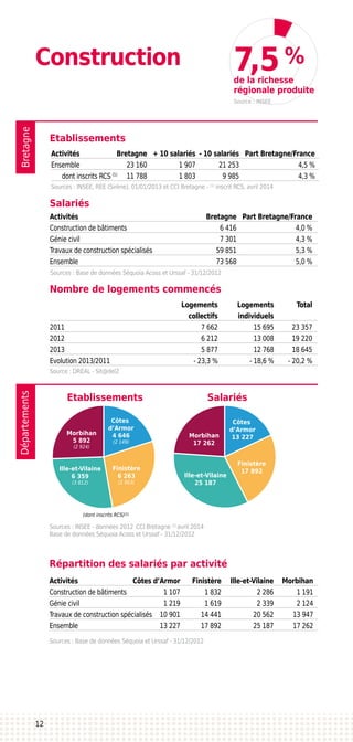 BretagneDépartements
Construction
Etablissements
Nombre de logements commencés
Salariés
Activités	 Bretagne	 Part Bretagne/France
Construction de bâtiments	 6 416	 4,0 %
Génie civil	 7 301	 4,3 %
Travaux de construction spécialisés	 59 851	 5,3 %
Ensemble	 73 568	 5,0 %
	 Logements	Logements	 Total
	 collectifs	individuels
2011	 7 662	 15 695	 23 357
2012	 6 212	 13 008	 19 220
2013	 5 877	 12 768	 18 645
Evolution 2013/2011	 - 23,3 %	 - 18,6 %	 - 20,2 %
Activités	 Bretagne	 + 10 salariés	 - 10 salariés	 Part Bretagne/France
Ensemble 	 23 160 	 1 907 	 21 253 	 4,5 %
dont inscrits RCS (1)
	 11 788 	 1 803 	 9 985 	 4,3 %
Sources : INSEE, REE (Sirène), 01/01/2013 et CCI Bretagne - (1)
inscrit RCS, avril 2014
Sources : Base de données Séquoia Acoss et Urssaf - 31/12/2012
Source : DREAL - Sit@del2
Côtes
d’Armor
4 646
(2 149)
Finistère
6 263
(2 903)
Morbihan
5 892
(2 924)
Ille-et-Vilaine
6 359
(3 812)
(dont inscrits RCS)
Côtes
d’Armor
13 227
Finistère
17 892
Morbihan
17 262
Ille-et-Vilaine
25 187
de la richesse
régionale produite
Source : INSEE
12
7,5%
Répartition des salariés par activité
Etablissements Salariés
Activités	 Côtes d’Armor	 Finistère	 Ille-et-Vilaine	 Morbihan
Construction de bâtiments	 1 107	 1 832	 2 286	 1 191
Génie civil	 1 219	 1 619	 2 339	 2 124
Travaux de construction spécialisés	 10 901	 14 441	 20 562	 13 947
Ensemble	 13 227	 17 892	 25 187	 17 262
Sources : Base de données Séquoia et Urssaf - 31/12/2012
Sources : INSEE - données 2012 CCI Bretagne (1)
avril 2014
Base de données Séquoia Acoss et Urssaf - 31/12/2012
(1)
 