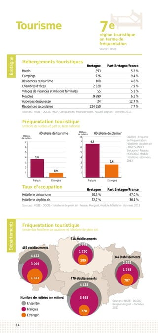 BretagneDépartements
Tourisme
Hébergements touristiques
Fréquentation touristique
Fréquentation touristique
(ensemble hôtellerie de tourisme et hôtellerie de plein air)
(millions de nuitées et part du total national)
Taux d’occupation
	 Bretagne	 Part Bretagne/France
Hôtellerie de tourisme	 60,3 %	 67,0 %
Hôtellerie de plein air	 32,7 %	 36,1 %
	 Bretagne	 Part Bretagne/France
Hôtels	 893	 5,2 %
Campings	 726	 9,4 %
Résidences de tourisme	 108	 4,8 %
Chambres d’hôtes	 2 828	 7,9 %
Villages de vacances et maisons familiales	 55	 5,1 %
Meublés	 9 999	 6,2 %
Auberges de jeunesse	 24	 12,7 %
Résidences secondaires	 224 650	 7,7 %
Sources : Enquête
de fréquentation
Hôtellerie de plein air
- DGCIS- INSEE
Bretagne - Réseau
MORGOAT Module
Hôtellerie - données
2013
Sources : INSEE - DGCIS - hôtellerie de plein air - Réseau Morgoat, module hôtellerie - données 2013
Sources : INSEE - DGCIS -
Réseau Morgoat - données
2013
Sources : INSEE - DGCIS, FNGF, Clévacances, Fleurs de soleil, Accueil paysan - données 2013
EtrangersFrançais EtrangersFrançais
3,6
0,9
6,7
2,6
EtrangersFrançais EtrangersFrançais
0
1000
2000
3000
4000
5000
6000
0
1000
2000
3000
4000
5000
6000
7000
8000
1
2
3
4
5
6
7
8
1
2
3
4
5
6
7
Millions
de nuitées
Millions
de nuitées
4,4 %
1,0
1,5 %
6,9
9,6 %
2,2
6,2 %
5,8
région touristique
en terme de
fréquentation
4 432
487 établissements
318 établissements
470 établissements
344 établissements
4 435
2 339
2 5523 095
3 665
1 750
1 765
1 337
770
589
787
Ensemble
Nombre de nuitées (en milliers)
Français
Etrangers
Source : INSEE
14
7e
Hôtellerie de plein airHôtellerie de tourisme
 