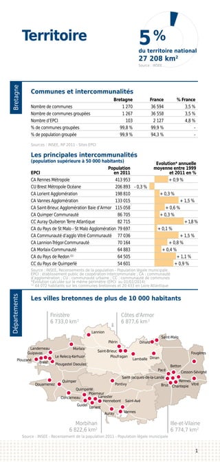 BretagneDépartements
Territoire
Les villes bretonnes de plus de 10 000 habitants
Communes et intercommunalités
Les principales intercommunalités
(population supérieure à 50 000 habitants)
Sources : INSEE, RP 2011 - Sites EPCI
Source : INSEE, Recensements de la population - Population légale municipale
EPCI : établissement public de coopération intercommunale ; CA : communauté
d’agglomération ; CU : communauté urbaine ; CC : communauté de communes
*évolution calculée sur le même périmètre (EPCI au 01/01/2014)
(1)
44 072 habitants sur les communes bretonnes et 20 433 en Loire Atlantique
Source : INSEE - Recensement de la population 2011 - Population légale municipale
Côtes d'Armor
6 877,6 km2
Ille-et-Vilaine
6 774,7 km2
Morbihan
6 822,6 km2
Finistère
6 733,0 km2
Rennes
Vitré
Fougères
Betton
Pacé
Chantepie
Cesson-Sévigné
Brest
Landerneau
Quimper
Lorient
Lanester
Lannion
Concarneau
Ploemeur
Hennebont
Quimperlé
Douarnenez Bruz
Saint-Jacques-de-la-Lande
Morlaix
Vannes
Saint-Avé
Guidel
Saint-Malo
Dinard
Saint-Brieuc
Ploufragan Dinan
Plérin
Pontivy
Guipavas
Plouzané
Plougastel Daoulas
Le Relecq-Kerhuon
Auray
Lamballe
5%
27 208 km2
du territoire national
Source : INSEE
1
	 Bretagne	 France 	 % France
Nombre de communes	 1 270	 36 594	 3,5 %
Nombre de communes groupées	 1 267	 36 558	 3,5 %
Nombre d’EPCI	 103	 2 127	 4,8 %
% de communes groupées	 99,8 %	 99,9 %	 -
% de population groupée	 99,9 %	 94,3 %	 -
	 	 Evolution* annuelle
	 Population	 moyenne entre 1999
EPCI	 en 2011	 et 2011 en %
CA Rennes Métropole	 413 953	 + 0,9 %
CU Brest Métropole Océane	 206 893	
CA Lorient Agglomération	 198 810	 + 0,3 %
CA Vannes Agglomération	 133 015	 + 1,5 %
CA Saint-Brieuc Agglomération Baie d’Armor	 115 058	 + 0,6 %
CA Quimper Communauté	 86 705	 + 0,3 %
CC Auray Quiberon Terre Atlantique	 82 715 	 +1,8 %
CA du Pays de St Malo - St Malo Agglomération	79 697	 + 0,1 %
CA Communauté d’agglo Vitré Communauté	 77 036	 + 1,5 %
CA Lannion-Trégor-Communauté 	 70 164	 + 0,8 %
CA Morlaix-Communauté	 64 883	 + 0,4 %
CA du Pays de Redon (1)
	 64 505	 + 1,1 %
CC du Pays de Quimperlé	 54 601	 + 0,9 %
- 0,3 %
 