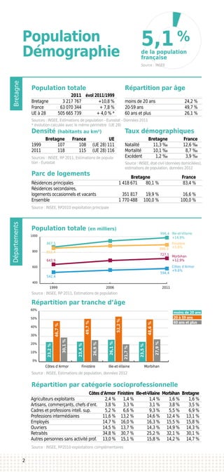 BretagneDépartements
Population
Démographie
Source : INSEE
Population totale
Densité (habitants au km²)
Population totale (en milliers)
Répartition par tranche d’âge
Parc de logements
Répartition par catégorie socioprofessionnelle
Taux démographiques
Répartition par âge
	2011	évol 2011/1999
Bretagne	 3 217 767	 +10,8 %
France	 63 070 344	 + 7,8 %
UE à 28	 505 665 739	 + 4,0 % *
	 Bretagne	 France 	 UE
1999	 107	 108	 (UE 28) 111
2011	 118	 115	 (UE 28) 116
	 Bretagne		 France
Résidences principales	 1 418 671	 80,1 %	 83,4 %
Résidences secondaires,
logements occasionnels et vacants	 351 817	 19,9 %	 16,6 %
Ensemble	 1 770 488	 100,0 %	 100,0 %
	 Côtes d’Armor	 Finistère	 Ille-et-Vilaine	 Morbihan	 Bretagne
Agriculteurs exploitants	 2,4 %	 1,4 %	 1,4 %	 1,6 %	 1,6 %
Artisans, commerçants, chefs d’ent.	 3,8 %	 3,3 %	 3,1 %	 3,8 %	 3,5 %
Cadres et professions intell. sup.	 5,2 %	 6,6 %	 9,3 %	 5,5 %	 6,9 %
Professions intermédiaires	 11,6 %	 13,2 %	 14,6 %	 12,4 %	 13,1 %
Employés	 14,7 %	 16,0 %	 16,3 %	 15,5 %	 15,8 %
Ouvriers	 14,5 %	 13,7 %	 14,3 %	 14,9 %	 14,3 %
Retraités	 34,8 %	 30,7 %	 25,2 %	 32,1 %	 30,1 %
Autres personnes sans activité prof.	 13,0 %	 15,1 %	 15,8 %	 14,2 %	 14,7 %
	 Bretagne	France
Natalité	 11,3 ‰	 12,6 ‰
Mortalité	 10,1 ‰	 8,7 ‰
Excédent 	 1,2 ‰	 3,9 ‰
	
moins de 20 ans	 24,2 %
20-59 ans	 49,7 %
60 ans et plus	 26,1 %
Sources : INSEE, Estimations de population - Eurostat - Données 2011
* évolution calculée avec le même périmètre (UE 28)
Sources : INSEE, RP 2011, Estimations de popula-
tion - Eurostat
Source : INSEE, RP2010 exploitation principale
Source : INSEE, RP 2011, Estimations de population
Source : INSEE, Estimations de population, données 2012
Source : INSEE, RP2010 exploitations complémentaires
Source : INSEE, état civil (données domiciliées),
estimations de population, données 2012
Côtes d’Armor
Finistère
Ille-et-Vilaine
Morbihan
+9,6%
+5,6%
+14,9%
+12,9%
1999 2006 2011
400
600
800
1000
542,4
594,4
852,4
899,9
867,5
996,4
643,9
727,1
0%
10%
20%
30%
40%
50%
60%
Côtes d’Armor Finistère Ille-et-Vilaine Morbihan
23,2%
46,7%
30,1%
23,4%
49,7%
26,9%
26,1%
52,2%
21,7%
23,5%
48,6%
27,9%
moins de 20 ans
20 à 59 ans
60 ans et plus
2
5,1 %
de la population
française
 