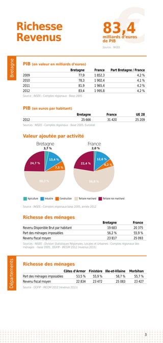 BretagneDépartements
Richesse
Revenus
Bretagne France
PIB (en valeur en milliards d’euros)
Valeur ajoutée par activité
Richesse des ménages
Richesse des ménages
PIB (en euros par habitant)
	 Bretagne	 France 	 Part Bretagne / France
2009	 77,9	 1 852,3	 4,2 %
2010	 78,3	 1 902,4	 4,1 %
2011	 81,9	 1 965,4	 4,2 %
2012	 83,4	 1 995,8	 4,2 %
	 Bretagne	France
Revenu Disponible Brut par habitant	 19 683	 20 375
Part des ménages imposables	 56,2 %	 55,9 %
Revenu fiscal moyen	 23 817 	 25 093
	 Côtes d’Armor	 Finistère	 Ille-et-Vilaine	 Morbihan
Part des ménages imposables	 53,5 %	 55,9 %	 58,7 %	 55,7 %
Revenu fiscal moyen	 22 834 	 23 472 	 25 083 	 23 427
	 Bretagne	 France 	 UE 28
2012	 25 666	 31 420	 25 209
Source : INSEE - Comptes régionaux - Base 2005
Source : INSEE - Comptes régionaux base 2005, année 2012
Sources : INSEE - Division Statistiques Régionales, Locales et Urbaines - Comptes régionaux des
ménages - base 2005, DGFIP - IRCOM 2012 (revenus 2011)
Source : DGFIP - IRCOM 2012 (revenus 2011)
Sources : INSEE - Comptes régionaux - Base 2005, Eurostat
Agriculture
3,7 %
13,4 %
7,5 %
50,7 %
24,7 %
2,0 %
12,6 %
6,2 %
56,8 %
22,4 %
Industrie Construction Tertiaire non marchandTertiaire marchand
Source : INSEE
83,4milliards d’euros
de PIB
3
 