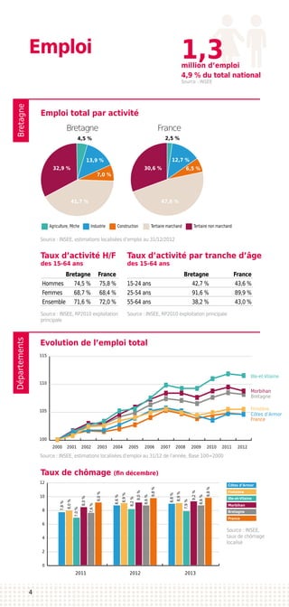 Bretagne
Emploi
Départements
Emploi total par activité
Evolution de l’emploi total
Taux d’activité H/F
des 15-64 ans
Taux de chômage (fin décembre)
Taux d’activité par tranche d’âge
des 15-64 ans
	 Bretagne	France
Hommes	 74,5 %	 75,8 %
Femmes	 68,7 %	 68,4 %
Ensemble	 71,6 %	 72,0 %
	 Bretagne	France
15-24 ans	 42,7 %	 43,6 %
25-54 ans	 91,6 %	 89,9 %
55-64 ans	 38,2 %	 43,0 %
Source : INSEE, estimations localisées d’emploi au 31/12/2012
Source : INSEE, RP2010 exploitation
principale
Source : INSEE, RP2010 exploitation principale
4,5 %
13,9 %
7,0 %
41,7 %
32,9 %
2,5 %
12,7 %
6,5 %
47,6 %
30,6 %
Agriculture, Pêche Industrie Construction Tertiaire non marchandTertiaire marchand
2011 2012 2013
France
Bretagne
Morbihan
Ille-et-Vilaine
Finistère
Côtes d’Armor
0
2
4
6
8
10
12
7,8%
8,0%
7,0%
8,0%
7,6%
9,0%
8,6%
8,9%
8,2%
9,0%
8,6%
9,8%
8,8%
8,9%
7,9%
9,2%
8,6%
9,8%
20012000 2002 2003 2004 2005 2006 2007 2008 2009 2010 2011 2012
105
100
110
115
Bretagne
France
Côtes d’Armor
Finistère
Ille-et-Vilaine
Morbihan
Source : INSEE,
taux de chômage
localisé
Source : INSEE
1,3million d’emploi
4,9 % du total national
Source : INSEE, estimations localisées d’emploi au 31/12 de l’année, Base 100=2000
4
Bretagne France
 