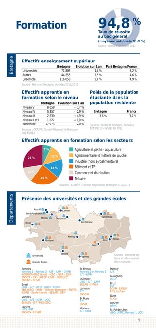 BretagneDépartements
Formation
Effectifs enseignement supérieur
Effectifs apprentis en
formation selon le niveau
Effectifs apprentis en formation selon les secteurs
Présence des universités et des grandes écoles
	 Bretagne	 Evolution sur 1 an	 Part Bretagne/France
Universités	 71 803	 1,8 %	 5,2 %
Autres	 44 255	 2,5 %	 4,6 %
Ensemble	 116 058	 2,0 %	 4,9 %
	 Bretagne	 Evolution sur 1 an
 Niveau V	 8 659	 - 3,7 %
 Niveau IV	 5 257	 - 2,9 %
 Niveau III	 2 230	 + 4,9 %
 Niveau II et I	 1 827	 + 1,0 %
 Ensemble	 17 973	 - 2,0 %
Source : Rectorat Bretagne, données 2012/2013
Sources : CCREFP, Conseil Régional de Bretagne
2013/2014
Sources : CCREFP – Conseil Régional de Bretagne 2013/2014
Poids de la population
étudiante dans la
population résidente
	Bretagne	 France
	 3,6 %	 3,7 %
Sources : Rectorat Bretagne, données
2012/2013 - INSEE, RP 2011
Source : Rectorat Bretagne 2013
Taux de réussite
au bac général
(moyenne nationale 91,9 %)
Agriculture et pêche - aquaculture
Agroalimentaire et métiers de bouche
Industrie (hors agroalimentaire)
Bâtiment et TP
Commerce et distribution
Tertiaire
7 %
12 %
18 %
25 %
12 %
26 %
Rennes
Rennes 1 - Rennes 2 - IUT - IUFM - CHRU
AGROCAMPUS Ouest - ESC - INSA - ESIR
ENSCR - IEP - EHESP -ESAT - SUPELEC
ENSAB - EESAB
Brest
UBO - IUT - IUFM - IUEM - CHRU
FBS (ESC) - ENIB - Télécom Bretagne - ENSTA
ESIAB - École Navale - EESAB - ISEN
Vannes
UBS - IUT - IUFM - UCO
ENSIBS - IST - FBS (ESC)
Lorient
UBS - IUT
ENSIBS - EESAB
5
94,8 %
Rennes
Brest
Quimper
Lorient
Universités
Grandes Ecoles
Lannion
Bruz
Guer
Vannes
Saint-Malo
Saint-Brieuc
Pontivy
GuingampMorlaix
Saint-Pol-de-Léon
Roscoff
St Brieuc
Rennes 1 et Rennes 2
IUT - IUFM
Quimper
UBO - IUT - IUFM
EESAB - FITI2A
Lannion
IUT
ENSSAT
St Malo
IUT
ENSM
Morlaix
IUT, UBO
Pontivy
IUT
Guingamp
UCO
Bruz
ICR
ECAM - ENSAI
ENS Cachan
Guer
St Cyr
Roscoff
UPMC
St-Pol-de-Léon
UBO, UPMC, Rennes 1, UCO
Sources : Rectorat Bre-
tagne et sites internet
des structures
 