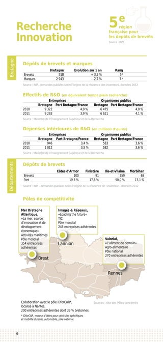 BretagneDépartements
Recherche
Innovation
Dépôts de brevets et marques
Effectifs de R&D (en équivalent temps plein recherche)
Dépenses intérieures de R&D (en millions d’euros)
Dépôts de brevets
	 Bretagne	 Evolution sur 1 an	 Rang
Brevets	 518	 + 3,5 %	 5e
Marques	 2 943	 - 2,7 %	 7 e
	 Entreprises	 Organismes publics
	 Bretagne	 Part Bretagne/France	 Bretagne	 Part Bretagne/France
2010	 9 322	 4,0 %	 6 475	 4,0 %
2011	 9 283	 3,9 %	 6 621	 4,1 %
	 Entreprises	 Organismes publics
	 Bretagne	 Part Bretagne/France	 Bretagne	 Part Bretagne/France
2010	 946	 3,4 %	 583	 3,6 %
2011	 1 012	 3,5 %	 582	 3,6 %
	 Côtes d’Armor	 Finistère	 Ille-et-Vilaine	 Morbihan
Brevets	 100	 91	 259	 68
Part	 19,3 %	 17,6 %	 50,0 %	 13,1 %
Source : INPI, demandes publiées selon l’origine de la résidence des inventeurs, données 2012
Source : Ministère de l’Enseignement Supérieur et de la Recherche
Source : Ministère de l’Enseignement Supérieur et de la Recherche
Source : INPI - demandes publiées selon l’origine de la résidence de l’inventeur - données 2012
Pôles de compétitivité
Source : INPI
région
française pour
les depôts de brevets
Brest
Lannion
Rennes
Mer Bretagne
Atlantique,
«La mer, source
d’innovation et de
développement
économique»
Activités maritimes
Pôle mondial
354 entreprises
adhérentes
Images & Réseaux,
«Loading the future»
TIC
Pôle mondial
245 entreprises adhérentes
Valorial,
«L’aliment de demain»
Agro-alimentaire
Pôle national
270 entreprises adhérentes
Collaboration avec le pôle iDforCAR*,
localisé à Nantes.
200 entreprises adhérentes dont 33 % bretonnes
* iDforCAR, moteur d’idées pour véhicules spécifiques
et mobilité durable, automobile, pôle national.
6
5e
Sources : site des Pôles concernés
 