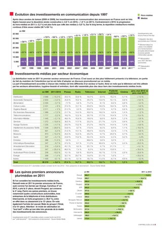 Évolution des investissements en communication depuis 1997                                                                                                                              Hors-médias
                                                                                                                                                                                           Médias
Après deux années de baisse (2008 et 2009), les investissements en communication des annonceurs en France sont en très
légère hausse pour la deuxième année consécutive (+ 2,9 % en 2010, + 1,9 % en 2011). Contrairement à 2010, la progression
du hors-médias en 2011 (+ 2,3 %) est plus forte que celle des médias (+ 0,8 %). Sur le long terme, la répartition médias/hors-médias
continue d'être assez stable (36 %/64 %).
           en M€
35 000                                                                                                                                                                                 Investissements nets
                                                                                                         + 2,1 % + 0,6 % - 1,4 %
                                                                                         + 5,1 % + 1,9 %                                                           + 1,9 %             Source France Pub-Irep
                                            + 7,9 % - 0,2 % + 1,0 % + 1,6 %                                                                        - 8,0 % + 2,9 %
30 000                                                                                                                                                                                 * Intégration des liens
                                 + 6,4 %
            + 3,8 % + 4,9 %                                                                                                                                                            sponsorisés pour l’internet
25 000
                                                                                                                                                                                       ** Mécénat élargi à la
                                                                                                                                                                                       culture, à la solidarité
20 000
                                                                                                                                                                                       et à l’environnement ;
                                                                                                                                                                                       annuaires électroniques
15 000       + 3,7 %   + 4,5 %   + 5,7 %    + 6,4 %    + 2,9 %    + 1,5 %      + 2,1 %    + 5,1 %      + 1,7 %    + 1,1 %   + 0,2 %    - 1,2 %     - 5,8 %    + 1,3 %     + 2,3 %      et presse gratuite
                                                                                                                                                                                       d’information ajoutés
10 000
                                                                                                                                                                                       *** Rétropolation
                                                                                                                                                                                       pour 2007 des liens
 5 000       + 4,1 %   + 5,7 %   + 7,6 %    + 10,5 %   - 5,2%       0,1%       + 0,6 %    + 5,1 %      + 2,3 %    + 3,9 %   + 1,4 %    - 1,6 %    - 11,8 %    + 5,8 %     + 0,8%
                                                                                                                                                                                       sponsorisés

      0                                                                                                                                                                                **** Réévaluation
              1997     1998       1999       2000       2001       2002        2003*      2004**        2005      2006       2007     2008***      2009        2010      2011****      de l’internet


   Investissements médias par secteur économique
La distribution reste en 2011 le premier secteur annonceur de France. C’est aussi un des plus faiblement présents à la télévision, en partie
du fait du maintien de l’interdiction qui lui est faite d’adopter un discours promotionnel sur ce média.
La part d’investissement accordée à chacun des médias est très différente d’un secteur à l’autre. Ainsi on note que la télévision est très utilisée
par les secteurs alimentation, hygiène-beauté et entretien, dont elle rassemble plus des deux tiers des investissements médias bruts.

                                                                                                                                           Publicité                          janv.-mai 2012 vs
                                           en M€       2011/2010           Presse         Radio           Télévision        Internet                         Cinéma
                                                                                                                                          extérieure                           janv.-mai 2011
 Distribution                               3 998       + 15,3 %           25,0 %          33,8 %           16,4 %            6,4 %         18,2 %              0,1 %                + 7,0 %
 Automobile-Transports                      2 833         + 3,3 %          25,8 %          16,2 %           34,3 %           12,6 %         10,1 %              0,9 %                + 8,5 %
 Alimentation                               2 300         - 3,7 %             7,7 %         5,6 %           71,3 %            8,1 %              6,6 %          0,8 %                 - 3,4 %
 Culture-Loisirs                            2 401           +8%            27,0 %          12,1 %           20,9 %           16,0 %         19,5 %              4,5 %                 - 5,8 %
 Hygiène-Beauté                             2 011           +3%            21,3 %           2,0 %           63,6 %            7,5 %              4,7 %          0,9 %                + 0,9 %
 Ets financiers-Assurances                  1 988         + 7,2 %          21,7 %          14,0 %           40,0 %           18,0 %              4,9 %          1,4 %                 - 1,2 %
 Télécommunications                         1 717         - 2,2 %          18,2 %          12,2 %           35,7 %           17,7 %         14,4 %              1,7 %                - 13,4 %
 Information-Médias                         1 440         + 2,1 %          48,0 %          16,9 %           16,6 %            8,8 %              8,6 %          1,2 %                 - 4,8 %
 Services                                   1 372       + 10,6 %           30,5 %          17,7 %           22,2 %           21,7 %              7,2 %          0,8 %                 - 2,7 %
 Voyage-Tourisme                            1 235         + 4,7 %          24,3 %          13,2 %           27,2 %           19,5 %         14,4 %              1,4 %                + 6,8 %
 Habillement-Accessoires-Textile            1 339       + 29,6 %           53,8 %           9,7 %           17,6 %            8,5 %              9,4 %          1,1 %               + 16,3 %
 Edition                                      901         - 5,3 %          21,5 %          14,1 %           46,8 %           12,9 %              3,5 %          1,1 %                 - 9,8 %
 Boissons                                     873       + 10,3 %           25,5 %          12,5 %           25,0 %            5,7 %         25,6 %              5,7 %                 - 9,4 %
 Santé                                        527         + 5,1 %          24,8 %          14,2 %           52,4 %            6,0 %              2,3 %          0,2 %                 - 4,4%
 Entretien                                    366        - 11,3 %             3,6 %          —              89,6 %            3,8 %              3,0 %          —                    + 1,8 %
 Informatique-Bureautique                     347         - 6,7 %          27,0 %           6,7 %           11,3 %           48,9 %              4,2 %          2,0 %                - 20,5 %
 Ameublement-Décoration                       316         + 5,9 %          45,1 %           9,0 %           20,1 %            4,7 %         21,1 %              —                    + 6,1 %
 Immobilier                                   347       + 25,4 %           66,5 %           7,4 %              8,3 %          4,0 %         13,8 %              —                   + 35,0 %
 Audiovisuel-Photo-Cinéma                     238         -10,5 %          15,1 %           6,6 %           50,9 %           16,7 %              7,7 %          2,9 %                - 22,6 %
 Energie                                      268         + 1,4 %          32,7 %          29,7 %           14,6 %           21,1 %              1,8 %          —                   + 25,0 %
Autres                                      1 400          4,3 %           52,1 %           9,1 %           19,7 %           11,4 %              6,7 %          0,9 %                 - 3,3 %
 Total                                     28 219        + 5,6 %           27,4 %         14,7 %            33,2 %           12,2 %         11,1 %             1,3 %                  + 0,5%
Investissements bruts 2011 plumédias (univers constant de fin mai 2012) - Hors autopromo et abonnement - Source Kantar Media



   Les quinze premiers annonceurs                                                                        en M€                                                                              2011 vs 2010

   plurimédias en 2011                                                                      Renault       365,7                                                                                 - 14,0%
                                                                                             Orange       350,7                                                                           - 10,4 %
Si l’on considère les investissements médias bruts,                                        Carrefour      320,3                                                                     + 22,9 %
Renault reste en 2011 le premier annonceur de France,                                       Peugeot       317,8                                                                      + 1,7%
suivi comme l'an dernier par Orange. Carrefour, 8 e en
                                                                                                SFR       303,2                                                                - 14,4 %
2010, a pris la 3 e place, devant Peugeot, qui conserve
le 4 e rang. Parmi ces quinze premiers, on trouve                                            Citroën      277,5                                                          + 0,8 %
notamment quatre constructeurs automobiles, trois                                          E.Leclerc      269,6                                                         + 8,4 %
entreprises de la téléphonie et trois distributeurs.                                        Unilever      250,5                                                     - 8,3 %
Intermarché, en forte progression (+ 30,4 %), entre                              Bouygues Telecom         240,9                                                + 3,7 %
en effet dans ce classement à la 13 e place. On note
                                                                                  Procter & Gamble        234,2                                               - 9,6 %
également l'arrivée de Lascad, filiale du groupe L'Oréal,
à la 15 e place. Attention : le mode de valorisation en                                      Ferrero      224,0                                            + 7,1 %
“brut tarif” n’offre qu’une idée très générale de la réalité                             McDonald's       217,4                                          + 10,9 %
des investissements des annonceurs.                                                      Intermarché      206,2                                     + 30,4%
                                                                                         Volkswagen       188,3                                  + 9,4 %
Investissements bruts 2011 plumédias (univers constant de fin mai 2012)
par “unité facturante” - Hors autopromo et abonnement - Source Kantar Media                  Lascad       173,4                           + 18,1 %


                                                                                                                                                                                       CHIFFRES CLÉS 2012I 3
 