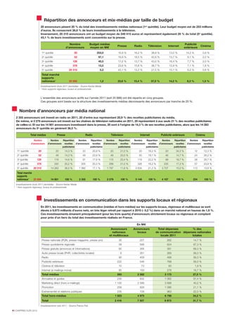 Répartition des annonceurs et mix-médias par taille de budget
                           20 annonceurs pèsent 20 % du total des investissements médias nationaux (1er quintile). Leur budget moyen est de 253 millions
                           d’euros. Ils consacrent 38,8 % de leurs investissements à la télévision.
                           Inversement, 20 310 annonceurs ont un budget moyen de 249 415 euros et représentent également 20 % du total (5e quintile).
                           43,1 % de leurs investissements sont concentrés sur la presse.

                                                          Nombre            Budget médias                                                                      Publicité
                                                                                                     Presse     Radio     Télévision            Internet                     Cinéma
                                                       d’annonceurs         moyen en M€                                                                       extérieure
                              1er quintile                     20                  253,0             16,9 %     16,2 %         38,8 %           13,0 %         14,2 %           0,9 %
                              2e quintile                      52                   97,1             16,9 %     18,5 %         42,8 %           13,7 %          6,1 %           2,0 %
                              3e quintile                     126                   40,5             17,2 %     13,7 %         43,0 %           16,4 %          7,7 %           2,0 %
                              4e quintile                     378                   13,5             23,8 %     15,6 %         38,7 %           12,9 %          7,1 %           1,8 %
                              5e quintile                20 310                      0,2             43,1 %     13,2 %         21,5 %           15,1 %          6,2 %           0,8 %
                              Total marché
                              supports
                              nationaux*                 20 886                      1,2             23,6 %     15,4 %         37,0 %           14,2 %          8,3 %           1,5 %
                           Investissements bruts 2011 plumédias - Source Kantar Media
                           * Hors supports régionaux, locaux et professionnels


                           L'ensemble des annonceurs actifs sur l'année 2011 (soit 20 886) ont été répartis en cinq groupes.
                           Ces groupes sont basés sur la structure des investissements médias décroissants des annonceurs par tranche de 20 %.


      Nombre d’annonceurs par média national
   2 355 annonceurs ont investi en radio en 2011, 20 d'entre eux représentant 20,9 % des recettes publicitaires du média.
   De même, si 2 279 annonceurs ont investi sur les chaînes de télévision nationales en 2011, 20 représentent à eux seuls 21 % des recettes publicitaires
   de celles-ci. Et sur les 14 801 annonceurs investissant dans la presse, 20 sont à l'origine de 14,3 % de ses recettes publicitaires, alors que les 14 283
   annonceurs du 5e quintile en génèrent 36,5 %.

                   Total médias               Presse                    Radio                 Télévision            Internet            Publicité extérieure            Cinéma
                      Nombre           Nombre    Répartition  Nombre   Répartition  Nombre   Répartition  Nombre   Répartition  Nombre   Répartition  Nombre   Répartition
                   d’annonceurs     d’annonceurs recettes d’annonceurs recettes d’annonceurs recettes d’annonceurs recettes d’annonceurs recettes d’annonceurs recettes
                                                publicitaires         publicitaires         publicitaires         publicitaires         publicitaires         publicitaires
    1er quintile         20                   20     14,3 %           20        20,9 %       20        21,0 %      20     18,2 %           20        34,3 %             12       12,3 %
    2e quintile          52                   49     14,3 %           49        23,9 %       48        23,0 %      50     19,1 %           46        14,7 %             24       26,2 %
    3e quintile         126                  119     14,6 %           91        17,9 %      115        23,4 %     119     23,2 %           99        18,7 %             28       26,7 %
    4e quintile         378                  330     20,2 %          205        20,3 %      299        21,0 %     326     18,2 %          235        17,3 %             57       23,9 %
    5e quintile      20 310            14 283        36,5 %         1 990       17,1 %     1 797       11,6 %    4 634    21,3 %        3 707        15,0 %         113          10,9 %
    Total marché
    supports
    nationaux*   20 886                14 801        100 %          2 355       100 %      2 279       100 %     5 149    100 %         4 107         100 %         234          100 %
   Investissements bruts 2011 plumédias - Source Kantar Media
   * Hors supports régionaux, locaux et professionnels




                                Investissements en communication dans les supports locaux et régionaux
                           En 2011, les investissements en communication (médias et hors-médias) sur les supports locaux, régionaux et multilocaux se sont
                           élevés à 9,973 milliards d'euros nets, en très léger retrait par rapport à 2010 (- 0,2 %) dans un marché national en hausse de 1,9 %.
                           Ces investissements émanent principalement (pour les trois quarts) d’annonceurs strictement locaux ou régionaux et comptent
                           pour près d’un tiers du total des investissements réalisés en France.

                                                                                                                  En M€
                                                                                             Annonceurs         Annonceurs         Total dépenses        % des
                                                                                              nationaux           locaux          de communication dépenses nationales
                                                                                            et multilocaux                           locale 2011         totales
                              Presse nationale (PQN, presse magazine, presse pro)                    35             227                      262                    14,7 %
                              Presse quotidienne régionale                                           58             566                      624                    87,3 %
                              Presse gratuite (annonces et informations)                             85             306                      391                    68,3 %
                              Autre presse locale (PHR, collectivités locales)                         8            261                      269                    99,3 %
                              Radio                                                                  90             409                      499                    56,3 %
                              Publicité extérieure                                                  222             546                      768                    56,0 %
                              Cinéma et télévision                                                   10              73                         83                      1,9 %
                              Internet (e-mailings inclus)                                           85             193                      278                    16,7 %
                              Total médias                                                          593           2 582                    3 175                    27,5 %
                              Annuaires et guides                                                   230             832                    1 062                    91,4 %
                              Marketing direct (hors e-mailings)                                   1 100          2 588                    3 688                    40,2 %
                              Promotion                                                             258             828                    1 086                    21,1 %
                              Evénementiel et relations publiques                                   235             728                      963                    22,0 %
                              Total hors-médias                                                    1 823          4 975                    6 798                    34,2 %
                              Total                                                                2 416          7 557                    9 973                    31,7 %
                           Investissements nets 2011 - Source France Pub

4 I CHIFFRES CLÉS 2012
 