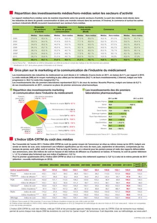 Répartition des investissements médias/hors-médias selon les secteurs d’activité
   Le rapport médias/hors-médias varie de manière importante selon les grands secteurs d’activité. La part des médias reste élevée dans
   les industries de biens de grande consommation et dans une moindre mesure dans les services. A l’inverse, le commerce et surtout les autres
   secteurs industriels (BtoB) recourent massivement aux vecteurs hors-médias.

                                     Ensemble                         Industries                    Autres secteurs
    Année                           des secteurs                 de biens de grande                   industriels                     Commerce                            Services
                                     d’activité                    consommation                          (BtoB)
                                 Médias       Hors-médias         Médias     Hors-médias          Médias     Hors-médias          Médias      Hors-médias            Médias     Hors-médias
    2000                         37,6 %         62,4 %            47,5 %        52,5 %            17,0 %        83,0 %            32,5 %         67,5 %              38,3 %       61,7 %
    2002                         35,6 %         64,4 %            47,4 %        52,6 %            17,1 %        82,9 %            33,0 %         67,0 %              35,6 %       64,4 %
    2004                         34,8 %         65,2 %            44,5 %        55,5 %            16,5 %        83,5 %            33,0 %         67,0 %              34,2 %       65,8 %
    2006                         36,3 %         63,7 %            45,6 %        54,4 %            16,1 %        83,9 %            34,8 %         65,2 %              36,6 %       63,4 %
    2008*                        36,5 %         63,5 %            53,3 %        46,7 %            19,5 %        80,5 %            20,3 %         79,7 %              39,9 %       60,1 %
    2009*                        35,2 %         64,8 %            51,8 %        48,2 %            17,9 %        82,1 %            16,9 %         83,1 %              40,1 %       59,9 %
    2010                         36,2 %         63,8 %            51,3 %        48,7 %            23,5 %        76,5 %            16,8 %         83,2%               42,8 %        57,2%
    2011**                       36,3 %         63,7 %            51,6 %        48,4 %            21,3 %        78,7 %            16,8 %         83,2 %              43,9 %       56,1 %
   Source France Pub - * Modification en 2009 et rétropolation sur 2008 de la prise en compte des mailings et des ISA (imprimés sans adresse)
   ** Modification en 2011 de la presse gratuite d’information et de l’internet


       Gros plan sur le marketing et la communication de l’industrie du médicament
   Les investissements des industries du médicament se sont élevés à 3,1 milliards d’euros bruts en 2011, en baisse de 6 % par rapport à 2010.
   La visite médicale (VM) est le moyen marketing le plus utilisé par les laboratoires (54,2 % de leurs investissements). L’internet, malgré une forte
   progression (+ 30,4 %) reste très marginal (0,2 %).
   Les investissements des dix premiers laboratoires représentent 22,5 % de ceux du secteur. Novartis Pharma, malgré une baisse de 6,2 %
   de ses investissements en 2011, conserve sa place de premier annonceur pharmaceutique.

    Répartition des investissements marketing                                                                Les investissements des dix premiers
    et communication dans l’industrie du médicament                                                          laboratoires pharmaceutiques
             Publicité                VM médecins spécialistes
         grand public                 17,2 % - 7,2 %                                                                                          2011 en M€                         2011 vs 2010
              21,7 %
             + 3,2 %                                                                                                      Novartis Pharma     112,9                                   - 6,2 %
                                                            Réunions et congrès 12,2 % -3,7 %
                                                                                                                                    Servier   92,0                         - 16,8 %
                                                                                                                              AstraZeneca     79,1                    + 9,9 %
                                                              VM pharmaciens d’officine 9,4 %
                                                                                                                             Sanofi Aventis   72,4                - 20,4 %
                                                                                     - 13,1 %
                                                                                                                      Boehringer Ingelheim    61,9           + 17,7 %
                                                                         Autres 5,4 % + 4,8 %
                                                                                                                   Pierre Fabre Médicament    61,7             - 0,4 %
                                                             Presse spécialisée 2,7 % - 15,8 %                                   Lundbeck     56,0          + 6,8 %

                                                                 Essais cliniques 2,6 % - 7,6 %                            GlaxoSmithKline    55,8         + 21,5 %
                                                                                                                                     Pfizer   55,7         - 21,0 %
                                                                   Echantillons 0,6 % + 27,8 %
                 VM médecins           Publicité
                                                                                                                                  Menarini    53,6        - 18,6 %
                  généralistes          internet
                      27,6 %              0,2 %                         Mailings 0,5 % + 1,3 %
                    - 11,5 %          + 30,4 %
                                                      Base France 2011 - Source CSD Promotion                Investissements bruts France 2011 - Source CSD Promotion


       L’Indice UDA-CRTM du coût des médias
    Sur l’ensemble de l’année 2011, l’Indice UDA CRTM du coût du panier moyen de l’annonceur se situe au même niveau qu’en 2010, malgré une
    année en dents de scie, avec notamment une inflation significative sur les mois de mars, juin, septembre et décembre, compensée par les
    baisses de janvier, avril, juillet, août et octobre. Tout au long de l’année, on a observé pour les paniers presse et radio des rapports défavorables
    aux annonceurs, avec des indices de coût en hausse et des indices de diffusion ou d’audience en baisse. A l’inverse, le coût du panier télévision
    (- 1,2 %) a baissé plus fortement que son indice d’audience (- 0,3 %).
    Pour le premier quadrimestre 2012, l’Indice UDA-CRTM se situe à un niveau très nettement supérieur (+ 5,8 %) à celui de la même période de 2011
    (attention : nouvelle méthodologie en 2012).

                                                                                                                                                                                 1erquadri. 2012/
                                              2003/2002 2004/2003 2005/2004 2006/2005 2007/2006 2008/2007 2009/2008 2010/2009 2011/2010
                                                                                                                                                                                 1er quadri. 2011 (5)

 Indice quadrimédia                                99,7       101,6          100,4         104,1           103,7          98,4         100,8          102,1           100,0           105,8
 Presse                  indice de coût         103,1         102,7            94,5          98,9          104,1          98,2          113,0         101,8           102,2            103,4
 magazine
                 indice de diffusion (1)        107,7            98,8          92,2          94,8           94,9          94,2          125,4           94,7             97,9           96,1
 PQN                     indice de coût         102,6         101,7          112,5          108,2          103,8         103,2           96,4           99,8          106,3            106,3
                 indice de diffusion (1)        103,1            92,3          95,6         101,3           99,7         107,5           98,1           98,4             94,0           99,0
 Télévision(4)           indice de coût         100,8         102,4          100,4          105,8          100,1          95,6           98,3         102,5              98,8          108,2
                  indice d’audience (2)            97,4       102,1          101,3           98,7           97,0          89,8           99,7          96,7              99,7          105,6
 Radio                   indice de coût         110,2            97,8        109,2          101,6          108,6         105,6          104,9         101,5           105,9            103,5
                  indice d’audience (2) (3)        93,6          92,1        103,6          100,0          105,8         100,9          103,2         100,0              98,6          101,8
 Affichage               indice de coût         100,7         104,7          106,1          104,1          108,1         105,9          103,0         102,1           103,4             97,4
(1) Diffusion France payée (2) Cible ensemble 15 ans et plus (3) Mesure d’audience incluant les mois d’été à partir de 2006
(4) Chaînes privées nationales en 2008 et 2009, chaînes originairement analogiques en 2012 (5) Changement de méthodologie de calcul de l'indice en 2012 (voir www.uda.fr) - Indices non comparables
à ceux des années précédentes

L’Indice UDA-CRTM du coût des médias, créé par l’UDA et les principales agences médias réunies au sein du CRTM ( Club de recherche tous médias ),
permet de suivre chaque mois depuis 2000 les évolutions du coût brut du “panier moyen” de l’annonceur. Il est disponible, avec sa méthodologie, sur www.uda.fr.


                                                                                                                                                                                  CHIFFRES CLÉS 2012I 5
 