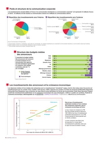 Poids et structure de la communication corporate
     Les investissements annuels dédiés en France à la communication d’entreprise ou communication corporate* ont représenté 12 milliards d’euros
     en 2010 : 10 milliards ont été investis en communication externe et 2 milliards en communication interne.


      Répartition des investissements vers l'interne                                        Répartition des investissements vers l'externe
               Communication                                                                                       Edition/publication           Identité visuelle
             imprimée 24,0 %                                                                                                  12,0 %             10,0 %


                                                                                                                                                                        Communication numérique
                                                                                                                                                                                         9,0 %
                                                                                           Publicité corporate 13,5 %                                                   Relations publiques/presse
                                                              Communication                                                                                                                 7,0 %
                                                              numérique 24,0 %                                                                                           Communication financière
                                                                                                                                                                                            5,0 %
                                                                                               Sponsoring/parrainage                                                           Communication RH
                                                                                                             15,0 %                                                                         5,0 %



                 Evénementiel                 Autre**                                                                            Evénementiel            Mécénat
                      42,0 %                  10,0 %                                                                                  16,5 %             7,0 %


    Source Communication & Entreprise/Ifop

    * Communication corporate ou d'entreprise, c'est-à-dire non commerciale, non orientée produit/service et comprenant la communication financière, la communication ressources humaines,
    l'identité visuelle et sonore, la communication éditoriale, les sites et intranets corporate...
    ** Communication ressources humaines, financière interne, etc.




                         Structure des budgets médias
                         des annonceurs
                                                                                             PQN         95 %                                                                      5%
                     L'essentiel du budget médias
                                                                                             PQR         96 %                                                                      4%
                     des annonceurs est consacré
                     à l'achat d'espace et à la                                       Magazines          93 %                                                                    7%
                     rémunération des agences.                                   Gratuits d’info         96 %                                                                      4%
                     Les frais techniques représentent
                                                                                                TV       92 %                                                                  8%
                     en moyenne, tous médias
                     confondus, près de 7 %                                                 Radio        96 %                                                                      4%
                     de ce budget.                                      Affichage grand format           90 %                                                               10 %
                                                                                 Mobilier urbain         94 %                                                                    6%
                                 Achat d'espace
                                 et rémunération                           Affichage transport           93 %                                                                    7%
                                 des agences
                                                                                         Cinéma          83 %                                                        17 %
                                 Frais techniques
                                                                                Internet display         97 %                                                                        3%
                     Source France Pub 2011




        Les investissements des annonceurs et la croissance économique
     Les dépenses médias et hors-médias des entreprises sont un investissement “immatériel” majeur, dont le rôle moteur dans l’économie est
     insuffisamment pris en compte. Pour combler cette lacune, l’UDA a apporté son soutien à la thèse de doctorat de Maximilien Nayaradou
     (Université Paris-Dauphine), sous la direction de Jean-Hervé Lorenzi (président du Cercle des économistes). Cette thèse démontre l’impact
     positif des investissements publicitaires sur la croissance économique des pays développés. L’UDA en a publié une synthèse, Publicité et
     croissance économique, téléchargeable sur        www.uda.fr > Chiffres et documents > Publications > Marché de la communication
                                                               3


                                                                                                                                   Plus le taux d’investissement
                                                                                                                                   publicitaire (médias et hors-médias)
                                                                                                                                   des entreprises augmente, plus la
                                                                                                                                   croissance économique est forte.

                                                                                                                                   Le taux moyen de croissance du PIB
                                                                                                                                   des pays étudiés pendant la décennie
                                                                                                                                   1991-2000 et leur taux d’investissement
                                                                                                                                   publicitaire total (exprimé en % du PIB
                                                                                                                                   moyen) pendant la même période sont
                                                                                                                                   en étroite corrélation.

                                                                                                                                   La forte croissance des Etats-Unis
                                                                                                                                   est associée à un niveau élevé
                                                                                                                                   d’investissement publicitaire, alors que
                                                                                                                                   le Japon est dans la situation inverse.




6 I CHIFFRES CLÉS 2012
 