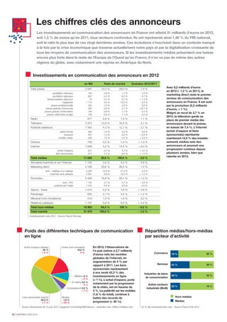 Hors-médias
Médias
en M€ Parts de marché Evolution 2012/2011
Total presse 3 097 10,0 % 28,0 % - 7,4 %
quotidiens nationaux 190 0,6 % 1,7 % - 7,8 %
quotidiens régionaux 667 2,2 % 6,0 % - 6,7 %
hebdomadaires régionaux 79 0,3 % 0,7 % + 1,3 %
magazines 1 172 3,8 % 10,6 % - 5,5 %
presse professionnelle 320 1,0 % 2,9 % - 5,6 %
presse gratuite d’annonces 293 0,9 % 2,7 % - 23,7 %
presse gratuite d’information 184 0,6 % 1,7 % - 2,5 %
presse collectivités locales 193 0,6 % 1,7 % 0,0 %
Radio 877 2,8 % 7,9 % - 1,1 %
Télévision 3 973 12,8 % 35,9 % - 3,7 %
Publicité extérieure 1 342 4,3 % 12,1 % - 2,1 %
grand format 492 1,6 % 4,5 % - 6,6 %
transport 357 1,2 % 3,2 % + 0,8 %
mobilier urbain 386 1,2 % 3,5 % + 2,4 %
Cinéma 159 0,5 % 1,4 % + 1,3 %
Internet 1 608 5,2 % 14,5 % + 6,0 %
achat d’espace 631 2,0 % 5,7 % + 4,5 %
liens sponsorisés 977 3,1 % 8,8 % + 7,0 %
Total médias 11 056 35,6 % 100,0 % - 3,0 %
Annuaires imprimés et sur l’internet 1 105 3,6 % 5,5 % - 4,8 %
Marketing direct 9 189 29,6 % 46,0 % - 1,3 %
dont : mailings et e-mailings 4 226 13,6 % 21,2 % - 4,4 %
imprimés sans adresse 2 991 9,6 % 15,0 % + 1,2 %
Promotion 5 209 16,8 % 26,1 % + 1,0 %
dont : PLV 1 145 3,7 % 5,7 % - 2,6 %
publicité par l’objet 1 372 4,4 % 6,9 % - 2,0 %
Salons - foires 1 515 4,9 % 7,6 % + 0,8 %
Parrainage 830 2,7 % 4,2 % + 1,2 %
Mécénat (hors fondations) 318 1,0 % 1,6 % 0,0 %
Relations publiques 1 797 5,8 % 9,0 % + 3,4 %
Total hors-médias 19 963 64,4 % 100 % - 0,2 %
Total marché 31 019 100,0 % - 1,3 %
Investissements nets 2012 - Source France Pub-Irep
Avec 9,2 milliards d'euros
en 2012 (- 1,3 % vs 2011), le
marketing direct reste le premier
vecteur de communication des
annonceurs en France. Il est suivi
par la promotion (5,2 milliards
d'euros, + 1 %).
Malgré un recul de 3,7 % en
2012, la télévision garde sa
place de premier média des
annonceurs devant la presse,
en baisse de 7,4 %. L'internet
(achat d’espace et liens
sponsorisés) représente
maintenant 14,5 % des investis-
sements médias nets des
annonceurs et poursuit une
progression continue depuis
plusieurs années, bien que
ralentie en 2012.
En % des investissements nets - Source France Pub 2012Source Observatoire de l’e-pub 2012 Capgemini Consulting/SRI/Udecam - répartition des chiffres d’affaires nets
Autres (dont annuaires)
15,2 %
0 %
Affiliation 8 %
+ 5 %
E-mailing 3,5 %
0 %
Comparateurs 5,2 %
+ 7 %
Mobiles
1,8 %
+ 30 %
Liens sponsorisés (search)
42,3 %
+ 7 %
Achat d’espace (display)
24 %
+ 5 %
Poids des différentes techniques de communication
en ligne
Répartition médias/hors-médias
par secteur d’activité
Les investissements en communication des annonceurs en France ont atteint 31 milliards d’euros en 2012,
soit 1,3 % de moins qu’en 2011, tous vecteurs confondus. Ils ont représenté ainsi 1,48 % du PIB national,
soit le ratio le plus bas de ces vingt dernières années. Ces évolutions s’inscrivent dans un contexte marqué
à la fois par la crise économique que traverse actuellement notre pays et par la digitalisation croissante de
tous les moyens de communication des annonceurs. Si les investissements médias présentent une baisse
encore plus forte dans le reste de l’Europe de l’Ouest qu’en France, il n’en va pas de même des autres
régions du globe, avec notamment une reprise en Amérique du Nord.
Investissements en communication des annonceurs en 2012
Les chiffres clés des annonceurs
En 2012, l’Observatoire de
l’e-pub estime à 2,7 milliards
d’euros nets les recettes
globales de l’internet, en
augmentation de 5 % par
rapport à 2011. Les liens
sponsorisés représentent
à eux seuls 42,3 % des
investissements en ligne
(+ 7 %). L’achat d’espace, porté
notamment par la progression
de la vidéo, est en hausse de
5 %. La publicité sur les mobiles
(1,8 % du total), continue à
battre des records de
progression (+ 30 %).
2 I CHIFFRES CLÉS 2013
Commerce
Services
Industries de biens
de consommation
Autres secteurs
industriels (BtoB)
18 %
44 %
82 %
56 %
52 %
78 %
48 %
22 %
 