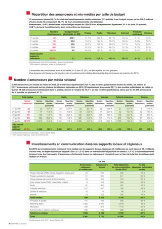 Nombre Budget moyen Publicité
d’annonceurs plurimédia en M€
Presse Radio Télévision Internet
extérieure
Cinéma
1er
quintile 22 206,1 11,1 % 19,2 % 49,1 % 12,5 % 7,1 % 1,0 %
2e quintile 58 80,2 12,6 % 14,2 % 52,3 % 13,9 % 5,3 % 1,6 %
3e
quintile 134 34,6 18,2 % 15,8 % 44,0 % 11,7 % 7,5 % 2,9 %
4e
quintile 404 11,4 21,5 % 14,8 % 44,5 % 11,1 % 6,1 % 2,0 %
5e
quintile 19 673 0,2 44,2 % 13,3 % 22,7 % 12,9 % 6,2 % 0,7 %
Total marché
supports
nationaux* 20 291 1,1 21,5 % 15,5 % 42,5 % 12,4 % 6,4 % 1,7 %
Investissements bruts 2012 plumédias - Source Kantar Media
* Hors supports régionaux, locaux et professionnels
L'ensemble des annonceurs actifs sur l'année 2012 (soit 20 291) ont été répartis en cinq groupes.
Ces groupes sont basés sur la structure des investissements médias décroissants des annonceurs par tranche de 20 %.
En M€
Annonceurs Annonceurs Total dépenses % des
nationaux locaux de communication dépenses nationales
et multilocaux locale 2012 totales
Presse nationale (PQN, presse magazine, presse pro) 34 221 255 15 %
Presse quotidienne régionale 41 600 641 96 %
Presse gratuite (annonces et informations) 54 265 319 67 %
Autre presse locale (PHR, collectivités locales) 8 258 266 98 %
Radio 97 400 497 57 %
Publicité extérieure 215 567 782 58 %
Cinéma et télévision 10 76 86 2 %
Internet 79 223 302 17 %
Total médias 538 2 610 3 148 28 %
Annuaires et guides 157 793 950 86 %
Marketing direct 1 222 2 694 3 916 43 %
Promotion 240 875 1 115 21 %
Evénementiel et relations publiques 208 760 968 22 %
Total hors-médias 1 826 5 123 6 949 35 %
Total 2 364 7 732 10 096 33 %
Investissements nets 2012 - Source France Pub
Total médias Presse Radio Télévision Internet Publicité extérieure Cinéma
Nombre Nombre Répartition Nombre Répartition Nombre Répartition Nombre Répartition Nombre Répartition Nombre Répartition
d’annonceurs d’annonceurs recettes d’annonceurs recettes d’annonceurs recettes d’annonceurs recettes d’annonceurs recettes d’annonceurs recettes
publicitaires publicitaires publicitaires publicitaires publicitaires publicitaires
1er
quintile 22 22 10,1 % 20 24,4 % 22 22,7 % 22 19,8 % 21 21,7 % 9 11,9 %
2e
quintile 58 57 11,8 % 51 18,6 % 58 24,8 % 57 22,7 % 52 16,7 % 22 19,5 %
3e
quintile 134 123 17,0 % 100 20,6 % 122 20,8 % 125 18,9 % 102 23,4 % 35 35,4 %
4e
quintile 404 335 20,0 % 192 19,2 % 325 21,0 % 340 17,9 % 239 18,9 % 57 24,8 %
5e quintile 19 673 13 815 41,0 % 1 845 17,2 % 1 690 10,7 % 4 100 20,7 % 3 769 19,2 % 104 8,4 %
Total marché
supports
nationaux* 20 291 14 352 100 % 2 208 100 % 2 217 100 % 4 644 100 % 4 183 100 % 227 100 %
Investissements bruts 2012 plumédias - Source Kantar Media
* Hors supports régionaux, locaux et professionnels
Répartition des annonceurs et mix-médias par taille de budget
22 annonceurs pèsent 20 % du total des investissements médias nationaux (1er
quintile). Leur budget moyen est de 206,1 millions
d’euros bruts. Ils consacrent 49,1 % de leurs investissements à la télévision.
Inversement, 19 673 annonceurs ont un budget moyen de 234 K€ bruts et représentent également 20 % du total (5e
quintile).
44,2 % de leurs investissements sont concentrés sur la presse.
Investissements en communication dans les supports locaux et régionaux
En 2012, les investissements médias et hors-médias sur les supports locaux, régionaux et multilocaux se sont élevés à 10,1 milliards
d'euros nets, en légère hausse par rapport à 2011 (+ 1,2 %) dans un marché national pourtant en baisse (- 1,3 %). Ces investissements
émanent pour les trois quarts d’annonceurs strictement locaux ou régionaux et comptent pour un tiers du total des investissements
réalisés en France.
Nombre d’annonceurs par média national
2 208 annonceurs ont investi en radio en 2012, 20 d'entre eux représentant 24,4 % des recettes publicitaires brutes du média. De même, si
2 217 annonceurs ont investi sur les chaînes de télévision nationales en 2012, 22 représentent à eux seuls 22,7 % des recettes publicitaires de celles-ci.
Sur les 14 352 annonceurs investissant dans la presse, 22 sont à l'origine de 10,1 % de ses recettes publicitaires, alors que les 13 815 annonceurs
du 5e
quintile en génèrent 41 %.
4 I CHIFFRES CLÉS 2013
 