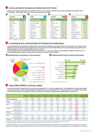 Publicité presse 2,4 % - 18,9 %
2004/2003 2005/2004 2006/2005 2007/2006 2008/2007 2009/2008 2010/2009 2011/2010 2012/2011
(5) 1er
quadri. 2013/
1er
quadri. 2012
Indice quadrimédia 101,6 100,4 104,1 103,7 98,4 100,8 102,1 100,0 104,0 99,4
Presse indice de coût 102,7 94,5 98,9 104,1 98,2 113,0 101,8 102,2 103,1 103,6
magazine
indice de diffusion (1)
98,8 92,2 94,8 94,9 94,2 125,4 94,7 97,9 96,0 93,9
PQN indice de coût 101,7 112,5 108,2 103,8 103,2 96,4 99,8 106,3 104,6 97,8
indice de diffusion (1)
92,3 95,6 101,3 99,7 107,5 98,1 98,4 94,0 98,1 95,6
Télévision(3)
indice de coût 102,4 100,4 105,8 100,1 95,6 98,3 102,5 98,8 105,4 93,0
indice d’audience (2)
102,1 101,3 98,7 97,0 89,8 99,7 96,7 99,7 101,1 92,9
Télévision indice de coût 110,6 97,4
indice d’audience (2)
103,2 103,1
Radio indice de coût 97,8 109,2 101,6 108,6 105,6 104,9 101,5 105,9 103,0 110,3
indice d’audience (2)
92,1 103,6 100,0 105,8 100,9 103,2 100,0 98,6 102,2 106,5
Affichage indice de coût 104,7 106,1 104,1 108,1 105,9 103,0 102,1 103,4 96,8 94,8
(1) Diffusion France payée (2) Cible ensemble 15 ans et plus (3) Chaînes privées nationales en 2008 et 2009, chaînes originairement analogiques depuis 2012
(4) Chaînes TNT gratuites en Médiamat quotidien (5) Changement de méthodologie de calcul de l'Indice en 2012 (voir www.uda.fr)
L’Indice UDA-CRTM du coût des médias, créé par l’UDA et les principales agences médias réunies au sein du CRTM (Club de recherche tous médias),
permet de suivre chaque mois depuis 2000 les évolutions du coût brut du “panier moyen” de l’annonceur. Il est disponible, avec sa méthodologie, sur www.uda.fr.
Indice UDA-CRTM du coût des médias
Le coût brut du panier médias moyen de l’annonceur a progressé de 4 % en 2012 par rapport à 2011. Cette inflation est d’autant plus sensible
qu’elle se situe dans le contexte d’une progression générale des prix à la consommation de 2 % (source Insee). Tous les médias, à l’exception
de la publicité extérieure, ont contribué à l’inflation et présenté des rapports coût/performance défavorables aux annonceurs.
Les dix premières marques par réseau social en France
Beaucoup de marques grand public sont présentes sur les réseaux sociaux et certaines d’entre elles rassemblent de nombreux “fans”
et “followers”. Twitter étant volontiers un terrain d'expression pour les ONG.
Le marketing et la communication de l’industrie du médicament
Les investissements des industries du médicament se sont élevés à 2,9 milliards d’euros brut en 2012, en baisse de 6,8 % par rapport à 2011.
Malgré de très fortes diminutions des budgets qui lui sont consacrés, la visite médicale (VM) reste le moyen marketing le plus utilisé par les
laboratoires (50,8 % de leurs investissements, vs 54,2 % en 2011).
Les investissements des dix premiers laboratoires représentent 21,7 % de ceux du secteur. Novartis Pharma, malgré une baisse de 14,7 %
de ses investissements en 2012, conserve sa place de premier annonceur pharmaceutique.
Facebook
Fans
Coca-Cola 3 186 567
Oasis Be Fruit 2 615 550
Nutella 2 324 652
M&M's 2 324 587
Red Bull 2 170 504
Samsung 1 598 816
Disney 1 550 154
Danette 1 537 692
Ferrero Rocher 1 490 951
Dragibus 1 485 148
Source Social Bakers - à fin juin 2013
Source Cegedim Strategic Data 2012 Source Cegedim Strategic Data 2012
VM médecins spécialistes
17 % - 6,3 %
VM pharmaciens d’officine 8,4 %
- 17,4 %
Autres 7,8 % + 34 %
Essais cliniques 1,9 % - 28,4 %
Mailings 0,6 % + 7,1 %
Échantillons 0,5 % - 6,9 %
VM médecins
généralistes
25,4 %
- 14,1 %
Publicité
grand public
23,9 %
- 0,1 %
Investissements marketing et communication Investissements des dix premiers laboratoires
Publicité
internet
0,2 %
- 1,4 %
Réunions et congrès 11,9 % - 6,4 %
Novartis Pharma
Servier
AstraZeneca
Bayer Santé Familiale
Boehringer Ingelheim
Sanofi Aventis
Menarini
Bristol Myers Squibb
MSD Chibret
GlaxoSmithKline
96,2 - 14,7 %
94 + 2,3 %
62,9 - 20,2 %
58,6 + 18,4 %
58 - 5,5 %
54,9 - 23,3 %
53,7 + 0,6 %
52,4 + 1,3 %
50 - 13,3 %
48,9 - 11,5 %
2012 en M€ 2012 vs 2011
5CHIFFRES CLÉS 2013 I
(TNT gratuite)(4)
Twitter
Followers
Yves Saint Laurent 1 332 278
Jean Paul Gaultier 320 811
Air France 236 716
Les Restos du cœur 178 349
Greenpeace 163 202
WWF 144 771
Croix-Rouge 132 345
Balenciaga 106 948
Warner Bros 93 546
Red Bull 72 376
YouTube
Téléchargements vidéo
Warner 92 909 935
Electronic Arts 54 726 228
Naïve 45 324 922
Metropolitan Films 33 119 828
L'Oréal Paris 27 830 195
Samsung Mobile 26 763 780
EA Sports 26 449 568
Oasis Be Fruit 21 630 668
Contrex 20 986 515
Paco Rabanne 16 379 965
Google +
Followers
Gameloft 1 643 660
Chanel 558 730
PlayStation 65 148
L'Oréal Paris 64 400
LDLC.com 50 843
Orange 49 154
Samsung Mobile 43 607
Bouygues Telecom 18 968
Joe Mobile 16 836
Air France 14 018
 
