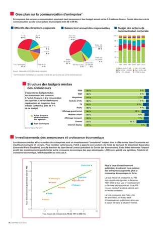3 à 5
27 %
10 à 15
5 %
16 à 25
8 %
Plus de 25
12 %
1 ou 2 personnes
37 %
6 à 9
11 %
Entre 50
et 99 K€
41 %
Moins de 0,75 M€
De 0,75 à 1,49 M€
De 1,5 à 3,9 M€
1992 1995 1997 2000 2007 2013
De 4 à 7,9 M€
De 8 à 14,9 M€
15 M€ et plus
Entre 200
et 299 K€
4 %
Entre 300
et 399 K€
3 %
400 K€ ou plus
2 %
Moins
de 50 K€
21 %
Entre 100
et 199 K€
29 %
Gros plan sur la communication d'entreprise*
En moyenne, les services communication emploient neuf personnes et leur budget annuel est de 2,5 millions d'euros. Quatre directeurs de la
communication sur dix ont un salaire brut compris entre 50 et 99 K€.
Effectifs des directions corporate Salaire brut annuel des responsables Budget des actions de
communication corporate
Source France Pub 2011
Structure des budgets médias
des annonceurs
L'essentiel du budget médias
des annonceurs est consacré
à l'achat d'espace et à la rémunération
des agences. Les frais techniques
représentent en moyenne, tous
médias confondus, près de 7 %
de ce budget.
Source : Baromètre 2013 UDA-Harris Interactive
* Communication d'entreprise ou corporate, c'est-à-dire qui ne porte pas sur les produits/services
Plus le taux d’investissement
publicitaire (médias et hors-médias)
des entreprises augmente, plus la
croissance économique est forte.
Le taux moyen de croissance du PIB
des pays étudiés pendant la décennie
1991-2000 et leur taux d’investissement
publicitaire total (exprimé en % du PIB
moyen) pendant la même période sont
en étroite corrélation.
La forte croissance des Etats-Unis
est associée à un niveau élevé
d’investissement publicitaire, alors que
le Japon est dans la situation inverse.
Investissements des annonceurs et croissance économique
Les dépenses médias et hors-médias des entreprises sont un investissement “immatériel” majeur, dont le rôle moteur dans l’économie est
insuffisamment pris en compte. Pour combler cette lacune, l’UDA a apporté son soutien à la thèse de doctorat de Maximilien Nayaradou
(Université Paris-Dauphine), sous la direction de Jean-Hervé Lorenzi (président du Cercle des économistes). Cette thèse démontre l’impact
positif des investissements publicitaires sur la croissance économique des pays développés. L’UDA en a publié une synthèse, Publicité et
croissance économique, téléchargeable sur www.uda.fr.
6 I CHIFFRES CLÉS 2013
PQN
PQR
Magazines
Gratuits d’info
TV
Radio
Affichage grand format
Mobilier urbain
Affichage transport
Cinéma
Internet display
95 % 5 %
96 % 4 %
93 % 7 %
96 % 4 %
92 % 8 %
96 % 4 %
90 % 10 %
94 % 6 %
93 % 7 %
83 % 17 %
97 % 3 %
Achat d'espace
et rémunération
des agences
Frais techniques
0 %
20 %
40 %
60 %
80 %
100 %
 
