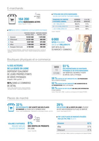 Boutiques physiques et e-commerce
¾ DES ACTEURS
DE LA VENTE EN LIGNE
DISPOSENT ÉGALEMENT
DE LEURS PROPRES POINTS
DE VENTE PHYSIQUES
(magasin, hôtel, guichet…)
90% DANS LE COMMERCE
DE DÉTAIL
| source : Insee, enquête TIC 2014, toutes les entreprises,
sauf secteur ﬁnancier, 10 personnes employées ou plus |
WEB
TO
STORE
58 %D’ENTRE EUX ONT ENREGISTRÉ UN CA EN PROGRESSION
SUR LES VENTES PHYSIQUES,
52 %D’ENTRE EUX ONT ENREGISTRÉ UNE AUGMENTATION DE
LA FRÉQUENTATION DANS LEUR MAGASIN
55 %D’ENTRE EUX ONT DÉLIVRÉ UNE MEILLEURE INFORMATION
À LEUR CLIENTÈLE
| source : Étude Oxatis - KPMG : Le proﬁl du e-commerçant en 2015 Spécial TPE/PME |
51%
DES PROPRIÉTAIRES DE BOUTIQUES
PHYSIQUES ET DE SITES MARCHANDS
ONT BÉNÉFICIÉ D’UN IMPACT POSITIF
DU VIRTUEL SUR LE PHYSIQUE
Places de marché
TOP 3 DES PLACES DE MARCHÉ UTILISÉES
PAR LES TPE/PME EN 2014
Amazon 62%
eBay 57%
CDiscount 31%
| source : Étude Oxatis - KPMG Le proﬁl du e-commerçant en 2015 Spécial TPE/PME |
29%
DES ACTEURS DE LA VENTE EN LIGNE UTILISENT
UN SITE WEB REVENDEUR OU PLACE DE MARCHÉ
| source : Insee, enquête TIC 2014 |
32%
DES INTERNAUTES ONT ACHETÉ SUR DES PLACES
DE MARCHÉ AU COURS DES 6 DERNIERS MOIS
| source : étude Fevad/Médiamétrie - Observatoire du consommateur connecté - juin 2015 |
8%
DES VENTES DE PRODUITS
EN LIGNE
| source : Fevad iPM |
+ 53%
par rapport
à 2013
VOLUME D’AFFAIRES
RÉALISÉ SUR LES
PLACES DE MARCHÉ
E-marchands
TOP 5 DES SITES E-COMMERCE LES PLUS VISITÉS EN FRANCE
VISITEURS UNIQUES
MOYENS/MOIS
VISITEURS UNIQUES
MOYENS/JOUR
1 Amazon 16 832 000 1 878 000
2 CDiscount 10 501 000 868 000
3 Fnac 8 847 000 676 000
4 eBay 7 989 000 969 000
5 Voyages-Sncf.com 6 768 000 488 000
| source : Médiamétrie//NetRatings - catégorie créée spécialement pour la Fevad - tous lieux de
connexion - applications internet exclues - France - moyenne mensuelle des mois de janvier à
mars 2015 |
TYPOLOGIE DES SITES MARCHANDS
SELON LEUR CHIFFRE D’AFFAIRES ANNUEL
TRANCHES DE CHIFFRE
D’AFFAIRES ANNUEL
NOMBRE
DE SITES
C.A. DU
MARCHÉ
- DE 1 MILLION D’€ 96.2% 11%
DE 1 À 10 MILLIONS D’€ 3.4% 19%
+ DE 10 MILLIONS D’€ 0.5% 70%
| source : Fevad iCE |
6000
SITES RÉALISENT
UN CA > 1 MILLION D’€
SOIT 89% DU CA
DU MARCHÉ E-COMMERCE
164 200
SITES MARCHANDS ACTIFS
| source : Fevad iCE - T1 2015 |
+ 14%
par rapport
à 2013
 