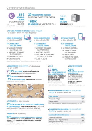 CONSOMMATION COLLABORATIVE en % des acheteurs
en ligne en 2014
19% ONT UTILISÉ UN SITE DE RÉSERVATION
D’HÉBERGEMENT AUPRÈS DE PARTICULIERS
14%ONT UTILISÉ UN SITE DE COVOITURAGE
7% ONT ACHETÉ DIRECTEMENT AUX PRODUCTEURS PAR INTERNET
| source : Baromètre Fevad/CSA - janvier 2015 |
Comportements d’achats
MOBILITÉ en % des acheteurs
29%ENVISAGENT D’UTILISER LEUR MOBILE EN 2015 EN MAGASIN
POUR S’ORIENTER DANS LES RAYONS, COMPARER LES PRIX, CONSULTER
LES AVIS CLIENTS, CONSULTER LES CARACTÉRISTIQUES TECHNIQUES
D’UN PRODUIT…
| source : Baromètre Fevad/CSA janvier 2015 |
AVIS CLIENTS en % des internautes
53% ONT RECHERCHÉ DES AVIS ET DES COMMENTAIRES
DE CONSOMMATEURS POUR POUVOIR CHOISIR LE PRODUIT À
ACHETER OU LE SITE SUR LEQUEL EFFECTUER CET ACHAT
| source : Étude Fevad/Médiamétrie - Observatoire du consommateur connecté - juin 2015 |
MODES DE PAIEMENT UTILISÉS PAR LES ACHETEURS
EN LIGNE au cours des 6 derniers mois
Carte Bancaire 81%
Portefeuille en ligne 38%
Chèque cadeau 32%
| source : Étude Fevad/Médiamétrie, Observatoire du consommateur connecté - juin 2015 |
MODES DE LIVRAISON CHOISIS PAR LES ACHETEURS
EN LIGNE au cours des 6 derniers mois
Livraison directement chez vous 83%
Livraison en point relais 66%
Retrait ou mise à disposition dans
le magasin de l’enseigne
26%
| source : Étude Fevad/Médiamétrie - Observatoire du consommateur connecté - juin 2015 |
OBJETS CONNECTÉS
20%DES E-ACHETEURS DÉCLARENT
AVOIR DÉJÀ UTILISÉ
UN OBJET CONNECTÉ EN 2014
DANS L’UNIVERS DE LA SANTÉ,
DE LA MAISON, DU TRANSPORT
OU DE L’HABILLEMENT
ILS SONT 28% À ENVISAGER
DE LE FAIRE EN 2015
| source : Baromètre Fevad/CSA - janvier 2015 |
CtoC
70%
DES INTERNAUTES ONT
DÉJÀ ACHETÉ OU VENDU
SUR DES SITES PERMETTANT
DE METTRE EN RELATION
DES PARTICULIERS
(produits neufs ou d’occasion)
| source : Étude Fevad/Médiamétrie - Observa-
toire du consommateur connecté - juin 2015 |
81€
MONTANT
MOYEN
D’UNE TRANSACTION
EN LIGNE
| source : Fevad iCE |
- 4%
par rapport à 2013
20TRANSACTIONS EN LIGNE
EN MOYENNE PAR ACHETEUR EN 2014
1625€
EN MOYENNE PAR ACHETEUR EN 2014
| source : Fevad-Médiamétrie//NetRatings |
PLUS DE
400
MILLIONS
DE COLIS EN 2014
| source : Estimation Fevad - Observatoire logistique e-commerce |
TOP 5 DES PRODUITS ET SERVICES ACHETÉS PAR ÉCRAN
au cours des 6 derniers mois depuis chaque écran
DEPUIS UN ORDINATEUR
en % des internautes 6DM
DEPUIS UNE TABLETTE
en % des tablonautes 6DM
DEPUIS UN SMARTPHONE
en % des mobinautes 6DM
| source : Étude Fevad/Médiamétrie - Observatoire du consommateur connecté - juin 2015 |
11% HABILLEMENT
ADULTES, ENFANT
9% PRODUITS TECHNIQUES,
ÉLECTROMÉNAGER
8% PRODUITS CULTURELS
6% LOCATION OU ABONNEMENT
VOD / MUSIQUE EN LIGNE
6% JEUX ET JOUETS
16 % HABILLEMENT
ADULTES, ENFANT
11% PRODUITS CULTURELS
8% VOYAGE / TOURISME
(hors billets de train)
8% BEAUTÉ / SANTÉ
8% PRODUITS TECHNIQUES,
ÉLECTROMÉNAGER
44% HABILLEMENT
ADULTES, ENFANT
36% VOYAGE / TOURISME
(hors billets de train)
35% PRODUITS TECHNIQUES,
ÉLECTROMÉNAGER
32% PRODUITS CULTURELS
25% BEAUTÉ / SANTÉ
 