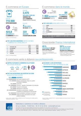 Cross-border France/international
45%
DES INTERNAUTES ONT DÉJÀ
ACHETÉ DEPUIS LA FRANCE
SUR UN SITE ÉTRANGER
| source : Étude Fevad/Médiamétrie
Observatoire du consommateur connecté
juin 2015 |
50% DES ACTEURS
DE LA VENTE EN LIGNE
IMPLANTÉS EN FRANCE
REÇOIVENT DES COMMANDES DE
CLIENTS LOCALISÉS À L’ÉTRANGER
| source : Insee - enquête TIC 2014 -
toutes les entreprises, sauf secteur ﬁnancier
10 personnes employées ou plus |
fédération e-commerce et vente à distance
60 rue La Boétie - 75008 Paris - tél. 01 42 56 38 86 - contact@fevad.com
Ces données sont issues des études réalisées par la Fevad et ses partenaires. Pour plus d’infos voir www.fevad.com
Copyright: Si vous utilisez les informations contenues dans ce document, nous vous remercions de bien vouloir citer la source indiquée pour chaque information.
Fevad - siret 784 854 994 00034 - juin 2015 - Crédits photos : iStock ; Fotolia - Création graphique et réalisation : Zapping - 06 42 79 09 12
E-commerce en Europe
PLUS DE
2,475
MILLIONS D’EMPLOIS
GÉNÉRÉS PAR
LE E-COMMERCE
(emplois directs et indirects)
331
MILLIONS
D’ACHETEURS EN LIGNE
423,8
MILLIARDS D’€
E-COMMERCE EN 2014
+ 14%
par rapport
à 2013
PLUS DE
4MILLIARDS
DE COLIS PAR AN
PLUS DE
715 000
SITES MARCHANDS
| source : E-commerce Europe |
TOP 5 DES PAYS EUROPÉENS CHIFFRE D’AFFAIRES
E-COMMERCE BtoC EN MILLIARDS D’€
2014 2015
1 ROYAUME-UNI 127,2 143,9
2 ALLEMAGNE 71,2 80,0
3  FRANCE 56,8 62,4
4  RUSSIE 18,8 23,0
5  ESPAGNE 16,9 19,0
| source : E-commerce Europe |
E-commerce dans le monde
| source : E-commerce Europe |
84
MILLIARDS D’€
E-COMMERCE
CROSS-BORDER
1 462MILLIARDS D’€
E-COMMERCE EN 2014
+ 24%
par rapport à 2013
TOP 5 DES PAYS EN MILLIARDS D’€ EN 2014
1 CHINE 405*
2 USA 363
3 ROYAUME-UNI 127
4 JAPON 102
5 ALLEMAGNE 71
* BtoC et CtoC | source : E-commerce Europe |
LA FRANCE AU 6e
RANG DU COMMERCE EN LIGNE DANS LE MONDE
| source : E-commerce Europe |
E-commerce vente à distance aux professionnels
CHIFFRE D’AFFAIRES E-COMMERCE BtoB FRANCE
DES ACTEURS SPÉCIALISÉS
| source : Fevad iCE |
+ 9%
2012
+ 7%
2013
+ 9%
2014
PART DES ENTREPRISES QUI ACHÈTENT EN LIGNE
SELON LE SECTEUR D’ACTIVITÉ
25% ENSEMBLE
41% Dont secteur producteur des TIC
25% Industrie manufacturière, énergie, eau, gestion
des déchets et dépollution
19% Construction
29% Commerce ; réparation d’automobiles et de motocycles
20% Transports et entreposage
19% Hébergement et restauration
39% Information et communication ; réparation
d’ordinateurs et d’équipements de communication
30% Activités spécialisées, scientiﬁques et techniques
26% Activités de sevices administratifs et de soutien ;
activités immobilières
| source : Insee - enquête TIC 2014 - sociétés d’au moins 10 personnes hors sociétés agricoles,
ﬁnancières et d’assurance - France |
EN EUROPE % DES ENTREPRISES
QUI ACHÈTENT EN LIGNE, QUI VENDENT EN LIGNE
72 DANEMARK28
67 AUTRICHE17
55 PAYS-BAS24
51 ROYAUME-UNI22
46 ALLEMAGNE25
45 SUÈDE26
42 NORVÈGE28
40 ITALIE8
38 UNION EUROPÉENNE
(28 pays)
18
28 ESPAGNE18
25 FRANCE15
% des entreprises
qui achètent en ligne
% des entreprises
qui vendent en ligne
| source : Eurostat - enquête TIC 2014 - toutes les entreprises, sauf secteur ﬁnancier, 10 personnes
employées ou plus |
 