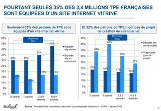 POURTANT SEULES 35% DES 3,4 MILLIONS TPE FRANÇAISES
SONT ÉQUIPÉES D’UN SITE INTERNET VITRINE
19
19% 18% 17% 16%
34%
40%
30...