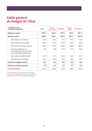 10
Solde général
du budget de l’État
En milliards d’euro,
comptabilité budgétaire 2012
Exécu-
tion 2015
LFI 2016
Révisé
20...