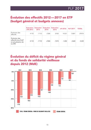 15
PLF 2017
Évolution des effectifs 2012 — 2017 en ETP
(budget général et budgets annexes)
Évolution du déficit du régime ...