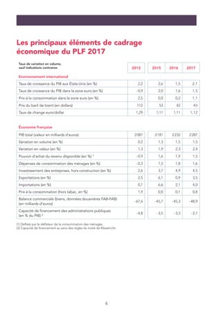 6
Les principaux éléments de cadrage
économique du PLF 2017
Taux de variation en volume,
sauf indications contraires 2012 ...