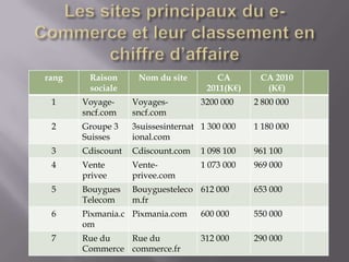 rang    Raison      Nom du site        CA        CA 2010
        sociale                      2011(K€)     (K€)
 1     Voyage-     Voyages-         3200 000    2 800 000
       sncf.com    sncf.com
 2     Groupe 3    3suissesinternat 1 300 000   1 180 000
       Suisses     ional.com
 3     Cdiscount   Cdiscount.com    1 098 100   961 100
 4     Vente       Vente-           1 073 000   969 000
       privee      privee.com
 5     Bouygues    Bouyguesteleco 612 000       653 000
       Telecom     m.fr
 6     Pixmania.c Pixmania.com      600 000     550 000
       om
 7     Rue du   Rue du              312 000     290 000
       Commerce commerce.fr
 