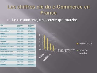    Le e-commerce, un secteur qui marche


                  4
                  3
                   2                           milliards d'€
                   1
                   0         parts de marché   parts de
                             milliards d'€
                                               marché
 