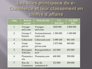rang    Raison      Nom du site        CA        CA 2010
        sociale                      2011(K€)     (K€)
 1     Voyage-     Voyages-         3200 000    2 800 000
       sncf.com    sncf.com
 2     Groupe 3    3suissesinternat 1 300 000   1 180 000
       Suisses     ional.com
 3     Cdiscount   Cdiscount.com    1 098 100   961 100
 4     Vente       Vente-           1 073 000   969 000
       privee      privee.com
 5     Bouygues    Bouyguesteleco 612 000       653 000
       Telecom     m.fr
 6     Pixmania.c Pixmania.com      600 000     550 000
       om
 7     Rue du   Rue du              312 000     290 000
       Commerce commerce.fr
 